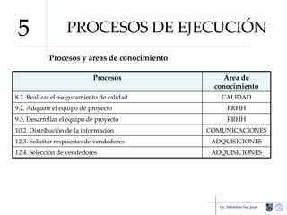 PROCESOS DE EJECUCIÓN Procesos y áreas de conocimiento Lic. Sebastián San Juan 5 ADQUISICIONES 12.4. Selección de vendedores ADQUISICIONES 12.3. Solicitar respuestas de vendedores COMUNICACIONES 10.2. Distribución de la información RRHH 9.3. Desarrollar el equipo de proyecto RRHH 9.2. Adquirir el equipo de proyecto CALIDAD 8.2. Realizar el aseguramiento de calidad Área de conocimiento Procesos 
