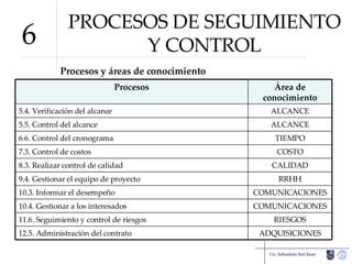 PROCESOS DE SEGUIMIENTO Y CONTROL Procesos y áreas de conocimiento Lic. Sebastián San Juan 6 ADQUISICIONES 12.5. Administración del contrato RIESGOS 11.6. Seguimiento y control de riesgos COMUNICACIONES 10.4. Gestionar a los interesados COMUNICACIONES 10.3. Informar el desempeño RRHH 9.4. Gestionar el equipo de proyecto CALIDAD 8.3. Realizar control de calidad COSTO 7.3. Control de costos TIEMPO 6.6. Control del cronograma ALCANCE 5.5. Control del alcance ALCANCE 5.4. Verificación del alcance Área de conocimiento Procesos 