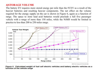 4)STORAGE VOLUME
The battery EV requires more stored energy per mile than the FCEV as a result of the
heavier batteries and resulting heavier components. The net effect on the volume
required for the energy supply on the car is shown in Figure 6, again as a function of
range. The space to store lead acid batteries would preclude a full five passenger
vehicle with a range of more than 150 miles, while the NiMH would be limited in
practice to less than 200 to 250 miles range.
 
