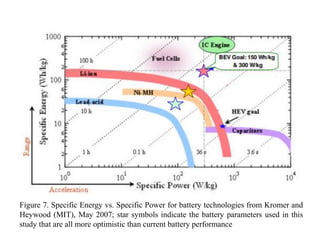 Figure 7. Specific Energy vs. Specific Power for battery technologies from Kromer and
Heywood (MIT), May 2007; star symbols indicate the battery parameters used in this
study that are all more optimistic than current battery performance
 