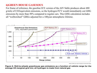 6)GREEN HOUSE GASESOUS
For frame of reference, the gasoline ICE version of the AIV Sable produces about 480
g/mile of CO2equivalent emissions, so the hydrogen FCV would immediately cut GHG
emissions by more than 50% compared to regular cars. This GHG calculation includes
all “welltowheel” GHGs adjusted for a 100year atmospheric lifetime.
 