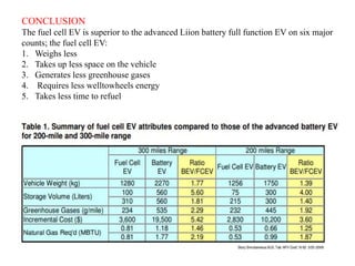 CONCLUSION
The fuel cell EV is superior to the advanced Liion battery full function EV on six major
counts; the fuel cell EV:
1. Weighs less
2. Takes up less space on the vehicle
3. Generates less greenhouse gases
4. Requires less welltowheels energy
5. Takes less time to refuel
 