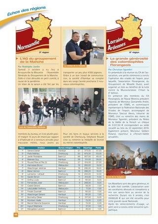 6e
région
 La grande générosité
des colombophiles
Florangeois
Par Christian Sgombri
En préambule à la réunion du CA de l’as-
sociation, une petite cérémonie a conclu
l’opération des virades de l’espoir, pour
laquelle, l’association Florangeoise, du
Groupement de Moselle Ouest, avait
organisé un loto au bénéfice de la lutte
contre la Mucoviscidose. C’était la
6e
édition.
En présence des membres du CA
Florangeois, de Pascal Moreira président
régional, de Monsieur Zancanello André,
président de l’OMS, et commissaire
représentant la Fédération Nationale des
Virades de l’espoir, accompagné de
Monsieur Steciuk Alexis, trésorier de
l’OMS, s’est vu remettre des mains de
Monsieur Sgombri, président du Relais
de la Vallée de la Fensch un chèque
de 5537,50 € correspondant au solde
recueilli au loto du 22 septembre 2019.
Également présent, Monsieur Sebben
Roland, reporteur à « Fensch-Vallée
actualité».
Les Mosellans sont des gens généreux, et
la salle était comble. L’association avec
ses sociétaires dévoués et compétents a
mis son savoir-faire au service de la
recherche. Durant ces 6 années, c’est
29800,00 € qui ont été recueillis pour
cette grande cause Nationale.
Après les remerciements d’usage, un
petit verre a conclu cette rencontre sym-
pathique.
12
Échos des régions
Lors de la réception
3e
région
 L’AG du groupement
de la Manche
Par Rodolphe Jardin
Samedi 3 octobre a eu lieu à
Bricqueville-la-Blouette l’Assemblée
Générale du Groupement de la Manche.
Celle-ci s’est déroulée en petit comité, à
cause de la pandémie.
Un bilan de la saison a été fait par les
membres du bureau, et il est plutôt posi-
tif malgré 15 jours de retard par rapport
à d’habitude et 2 concours annulés pour
mauvaise météo, nous avons pu
Place Amateur Bureau enlogeur Prix Départage Points
1er
Gérard Daniel Hambye 57 373,00 57,00
2e
Paris Mathieu Cherbourg 53 675,00 53,00
3e
Jardin Rodolphe Saint-Lô 48 607,00 48,00
4e
Baisnee Guy Hambye 39 511,00 39,00
5e
Rouxel Père et Fils (3) Cherbourg 27 514,00 27,00
6e
Hannesse Bruno Villebaudon 19 283,00 19,00
7e
Waschinger Jérémie Hambye 19 286,00 19,00
8e
Baker Vernon Saint-Lô 16 396,00 16,00
9e
Lamache - Lehault Cherbourg 14 294,00 14,00
10e
Gardin Simon Saint-Lô 11 314,00 11,00
11e
Onfroy Louis Saint-Lô 9 161,00 9,00
12e
Fernandes José Villebaudon 9 268,00 9,00
13e
Castel Gérard Saint-Lô 7 56,00 7,00
14e
Lebouteiller Anthony Villebaudon 7 71,00 7,00
15e
Fradet Guenaël Saint-Lô 7 161,00 7,00
16e
Waschinger Gérard Hambye 7 161,00 7,00
17e
Bonnefoy Olivier Cherbourg 6 317,00 6,00
18e
Muntean Vasile Hambye 2 72,00 2,00
19e
Becret Manche Suzanne Hambye 2 72,00 2,00
20e
Ingouf Stéphane Cherbourg 1 37,00 1,00
21e
Mangeleer Laurent Saint-Lô 1 46,00 1,00
transporter un peu plus 4500 pigeons.
Grâce à un bon travail de communica-
tion, la société d’Hambye va compter
dans ses rangs l’année prochaine 3 nou-
veaux colombophiles.
Pour ces bons et loyaux services à la
société de Cherbourg, Stéphane Rouxel
s’est vu remettre la médaille de bronze
du mérite colombophile.
La remise de la médaille
Lors de l’Assemblée Générale
 