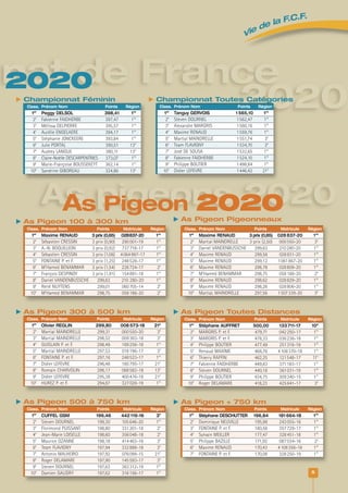 As pigeons 2020
 As Pigeon + 750 km
nat de France
2020
 As Pigeon 100 à 300 km
 Championnat Féminin
Class. Prénom Nom Points Région
1er
Peggy DELSOL 398,41 1re
2e
Fabienne FAIDHERBE 397,47 1re
3e
Mélissa DELPIERRE 395,57 1re
4e
Aurélie ENGELAERE 394,17 1re
5e
Stéphanie JONCKEERE 393,84 1re
6e
Julie PORTAL 390,51 13e
7e
Audrey LANGUE 380,11 13e
8e
Claire-Noëlle DESCARPENTRIES 373,07 1re
9e
Marie-Françoise BOUSSEKEYT 362,14 1re
10e
Sandrine GIBOREAU 324,86 13e
 Championnat Toutes Catégories
Class. Prénom Nom Points Région
1er
Tanguy GERVOIS 1 565,10 1re
2e
Steven DOURNEL 1562,47 1re
3e
Alexandre MARGRIS 1560,16 1re
4e
Maxime RENAUD 1559,76 1re
5e
Martial MAINDRELLE 1551,74 3e
6e
Team FLAVIGNY 1534,70 2e
7e
José DE SOUSA 1532,65 1re
8e
Fabienne FAIDHERBE 1524,10 1re
9e
Philippe BOUTIER 1498,84 1re
10e
Didier LEFEVRE 1446,42 21e
 As Pigeon Pigeonneaux
Class. Prénom Nom Points Matricule Région
1er
Maxime RENAUD 3 prix (0,65) 028 837-20 1re
2e
Martial MAINDRELLE 3 prix (2,50) 000550-20 3e
3e
Daniel VANDENBUSSCHE 299,63 210280-20 1re
4e
Maxime RENAUD 299,58 028831-20 1re
5e
Maxime RENAUD 299,12 1061867-20 1re
6e
Maxime RENAUD 298,78 028809-20 1re
7e
M'Hamed BENAMMAR 298,75 058188-20 2e
8e
Maxime RENAUD 298,62 028829-20 1re
9e
Maxime RENAUD 298,26 028806-20 1re
10e
MartiaL MAINDRELLE 297,56 1507339-20 3e
 As Pigeon 500 à 750 km
Class. Prénom Nom Points Matricule Région
1er
Stéphane DESCHUTTER 196,84 181 664-18 1re
2e
Dominique NEUVILLE 195,98 243055-16 1re
3e
FONTAINE P. et F. 180,56 357729-17 1re
4e
Sylvain MEILLER 177,47 328451-18 1re
5e
Philippe BAZILLE 171,92 087034-16 2e
6e
Maxime RENAUD 170,43 4108356-18 1re
7e
FONTAINE P. et F. 170,08 328250-19 1re
Class. Prénom Nom Points Matricule Région
1er
Stéphane AUFFRET 500,00 133 711-17 10e
2e
MARGRIS P. et F. 479,71 042250-17 1re
3e
MARGRIS P. et F. 478,33 036236-18 1re
4e
Philippe BOUTIER 477,49 251318-19 1re
5e
Renaud MAXIME 466,76 4108370-18 1re
6e
Thierry RAFFIN 462,25 121548-17 11e
7e
Fabienne FAIDHERBE 449,83 371183-17 1re
8e
Steven DOURNEL 440,18 361031-19 1re
9e
Philippe BOUTIER 434,75 309340-15 1re
10e
Roger DELAMARE 418,23 425641-17 3e
 As Pigeon Toutes Distances
As Pigeon 2020
2020
 As Pigeon 300 à 500 km
Class. Prénom Nom Points Matricule Région
1er
Olivier REGLIN 299,80 008 573-18 21e
2e
Martial MAINDRELLE 299,31 000550-20 3e
3e
Martial MAINDRELLE 298,52 009363-18 3e
4e
GUISLAIN P. et F. 298,49 169258-18 1re
5e
Martial MAINDRELLE 297,53 018196-17 3e
6e
FONTAINE P. et F. 297,16 248533-17 1re
7e
Didier LEFEVRE 296,48 180795-17 21e
8e
Romain CHARVOLIN 296,17 068582-18 13e
9e
Didier LEFEVRE 295,38 400476-18 21e
10e
HUREZ P. et F. 294,87 327028-19 1re
Class. Prénom Nom Points Matricule Région
1er
Maxime RENAUD 3 prix (0,65) 028837-20 1re
2e
Sébastien CRESSIN 3 prix (0,90) 290001-19 1re
3e
A.-N. BOQUILLION 3 prix (0,92) 737718-17 1re
4e
Sébastien CRESSIN 3 prix (1,06) 4064997-17 1re
5e
FONTAINE P. et F. 3 prix (1,25) 248528-17 1re
6e
M'Hamed BENAMMAR 3 prix (1,54) 226724-17 2e
7e
François DESPINOY 3 prix (1,91) 154891-18 1re
8e
Daniel VANDENBUSSCHE 299,63 210 280-20 1re
9e
René NUYTENS 299,01 060705-14 2e
10e
M'Hamed BENAMMAR 298,75 058188-20 2e
Class. Prénom Nom Points Matricule Région
1er
CUFFEL GSM 199,46 442 119-16 3e
2e
Steven DOURNEL 199,30 105646-20 1re
3e
Florimond PUISSANT 198,80 331201-18 2e
4e
Jean-Marie LOISELLE 198,60 356048-18 2e
5e
Maurice OZANNE 198,18 414463-16 3e
6e
Team FLAVIGNY 197,94 332888-18 2e
7e
Antonio MALHEIRO 197,92 076099-15 21e
8e
Roger DELAMARE 197,90 145593-17 3e
9e
Steven DOURNEL 197,63 363312-19 1re
10e
Damien GAUDRY 197,62 316156-17 1re 5
Vie de la F.C.F.
 