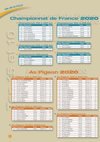 Top15et10
6
 As Pigeon 300 à 500 km
 As Pigeon Pigeonneaux
 As Pigeon 500 à 750 km
 Championnat 100 à 300 km
 Championnat Pigeonneaux
 Championnat 500 à 750 km
Class. Prénom Nom Points Région
11e
Didier LEFEVRE 367,00 21e
Class. Prénom Nom Points Région
11e
Gheorghe BERINDE 555,76 21e
12e
V.R.L. BOTELHO 527,46 15e
13e
Sébastien PEDRONI 516,59 21e
14e
Maurice OZANNE 455,67 3e
Class. Prénom Nom Points Matricule Région
11e
Manuel DE MOURA VIEIRA 298,68 400220-18 21e
12e
Gheorghe BERINDE 298,45 047407-19 21e
13e
Philippe PERES 298,36 353604-16 17e
14 Romain CHARVOLIN 297,00 100015-19 13e
15e
Gilbert MELANIE 295,38 242641-15 3e
16e
Philippe PERES 293,97 012805-15 17e
17e
Romain CHARVOLIN 292,99 068052-18 13e
18e
Cédric VERBRUGGHE 290,40 092013-19 10
19e
Romain CHARVOLIN 290,01 068488-18 13e
20e
Cédric VERBRUGGHE 288,29 383938-18 10e
21e
Philippe PERES 286,53 010115-15 17e
22e
Bernard MORAT 281,86 179781-17 11e
 As Pigeon 100 à 300 km
Class. Prénom Nom Points Matricule Région
11e
Hervé BOHN 294,68 320215-19 1re
12e
FONTAINE P. et F. 294,42 030462-18 1re
13e
Hervé BOHN 293,45 320141-19 1re
14e
Hervé BOHN 293,33 210117-16 1re
15e
Stéphane FUSS 292,78 086963-18 19e
16e
Romain CHARVOLIN 286,48 068007-18 13e
17e
Tharsice WINGERING 285,59 056833-18 8e
18e
Tharsice WINGERING 285,25 109029-17 8e
19e
Romain CHARVOLIN 284,69 041232-19 13e
20e
Tharsice WINGERING 282,68 6007728-18 8e
21e
M. et D. FAUCHER 282,01 002637-19 12e
22e
Stéphane FUSS 279,90 086962-18 19e
23e
Philippe PERES 272,38 421502-18 17e
24e
Philippe PERES 254,33 353646-16 17e
25e
Philippe PERES 245,60 418303-18 17e
26e
Victor CIOCAN 194,08 363656-16 18e
Class. Prénom Nom Points Matricule Région
11e
Didier LEFEVRE 196,72 186500-17 21e
12e
Victor CIOCAN 194,08 363656-16 18e
13e
Maxime RENAUD 193,89 4108359-18 1re
14e
Fabienne FAIDHERBE 193,39 238997-16 1re
15e
Maxime RENAUD 193,32 028804-20 1re
16e
Stéphane FUSS 192,96 422423-17 19e
Class. Prénom Nom Points Matricule Région
11e
Willy HAMIEZ 288,56 053071-20 2e
12e
Gheorghe BERINDE 287,52 353810-20 21e
13e
Gheorghe BERINDE 287,28 353811-20 21e
14e
Philippe PERES 286,81 312808-20 17e
15e
Stéphane FUSS 283,80 342826-20 19e
16e
Philippe BAZILLE 282,23 036658-20 2e
17e
Sébastien PEDRONI 276,99 1742780-20 21e
18e
Martial MAINDRELLE 273,57 000268-20 3e
19e
Philippe PERES 271,63 312849-20 17e
20e
Philippe PERES 264,86 312840-20 17e
21e
Julie PORTAL 258,13 300015-20 13e
Class. Prénom Nom Points Région
11e
Philippe PERES 593,56 17e
12e
RenéNUYTENS 593,49 2e
13e
Team FLAVIGNY 593,06 2e
14e
Gilbert MELANIE 588,73 3e
15e
Romain CHARVOLIN 588,33 13e
16e
Cédric VERBRUGGHE 529,98 10e
17e
Martial MAINDRELLE 522,97 3e
18e
Manuel DOS SANTOS FREDERICO 475,58 12e
Class. PrénomNom Points Région
11e
Gheorghe BERINDE 573,83 21e
12e
BOTELHO V.R.L. 569,83 15e
13e
Didier LEFEVRE 561,14 21e
14e
Romain CHARVOLIN 546,48 13e
15e
Cédric VERBRUGGHE 485,86 10e
16e
Manuel DOS SANTOS FREDERICO 386,09 12e
 As Pigeon Toutes distances
Class. Prénom Nom Points Matricule Région
11e
Antonio MALHEIRO 408,22 387883-18 21e
 Championnat Fédéraux
Class. Prénom Nom Points Région
11e
Didier REAULT 450,63 21e
12e
Narciso MENDES 445,51 21e
 Championnat Débutants
Class. Prénom Nom Points Région
11e
Thibaut NADOT 366,85 1re
12e
Sandrine GIBOREAU 324,86 13e
13e
Maryline BAREL 308,89 13e
14e
Laurent OBLIN 261,06 1re
As pigeons 2020As Pigeon 2020
Championnat de France
2020
Championnat de France 2020
 Championnat 300 à 500 km
Vie de la F.C.F.
 