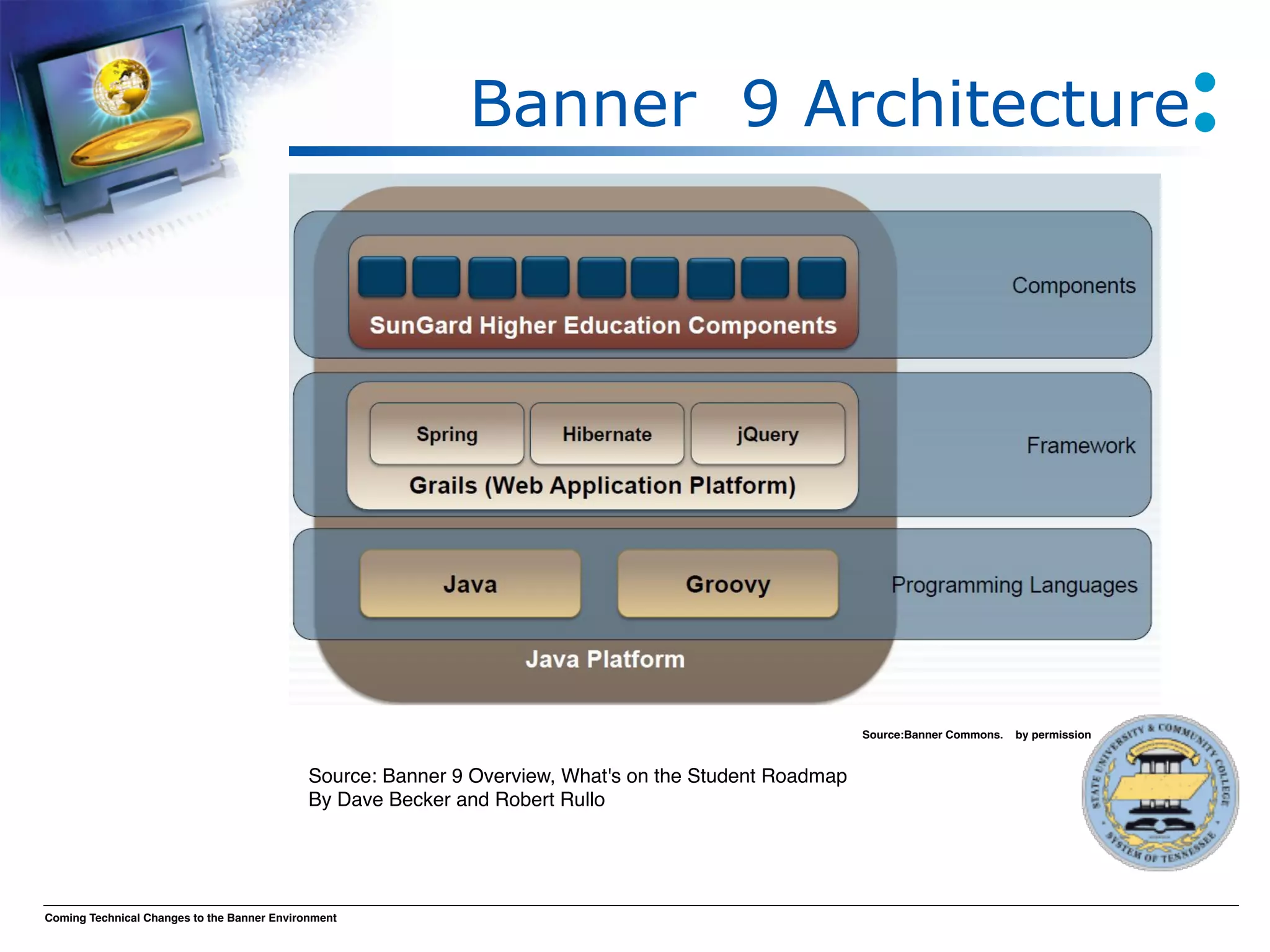 Banner 9 Architecture




                                                                                                         Source:Banner Commons.   by permission


                                             Source: Banner 9 Overview, What's on the Student Roadmap
                                             By Dave Becker and Robert Rullo




Coming Technical Changes to the Banner Environment
 
