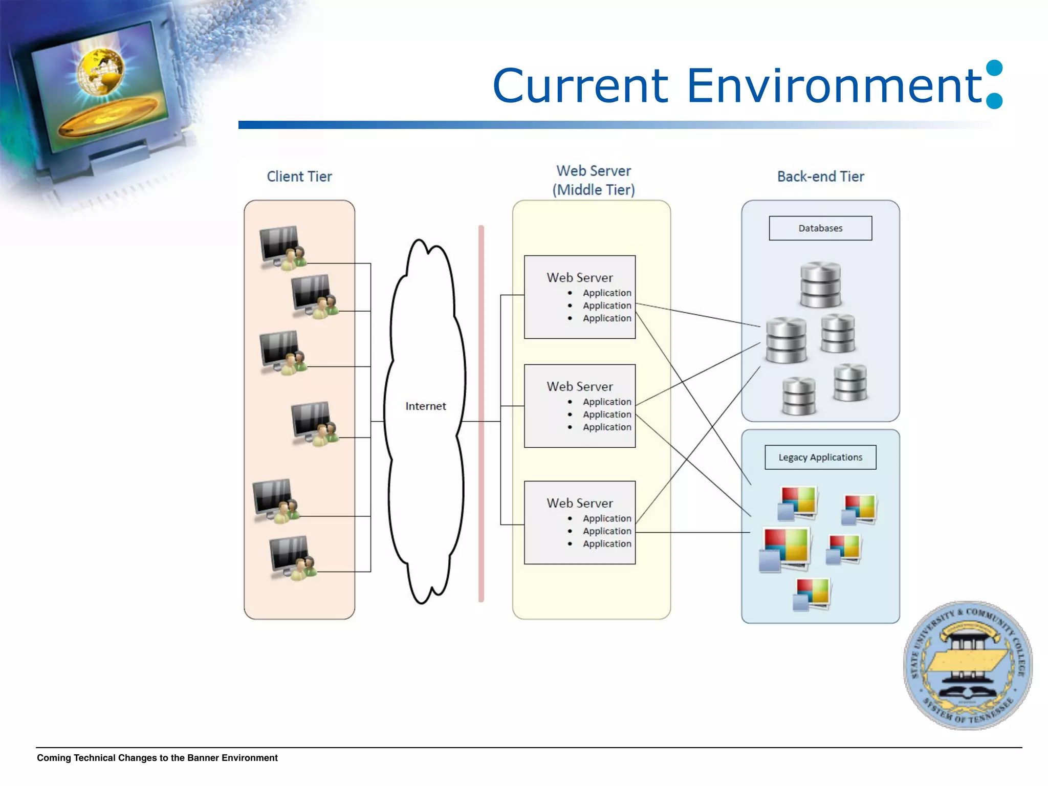 Current Environment




Coming Technical Changes to the Banner Environment
 