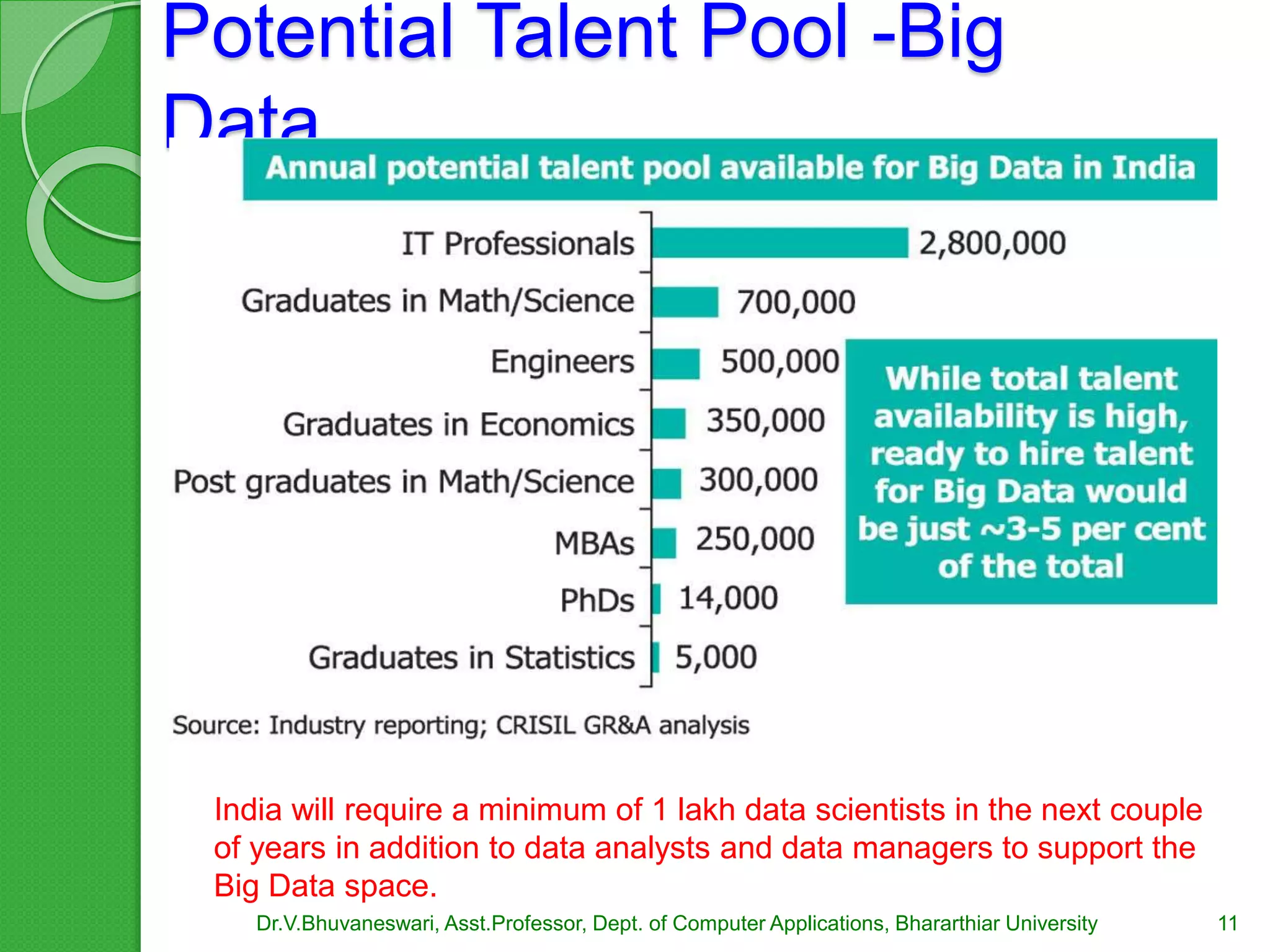 Potential Talent Pool -Big
Data
Dr.V.Bhuvaneswari, Asst.Professor, Dept. of Computer Applications, Bhararthiar University
India will require a minimum of 1 lakh data scientists in the next couple
of years in addition to data analysts and data managers to support the
Big Data space.
11
 