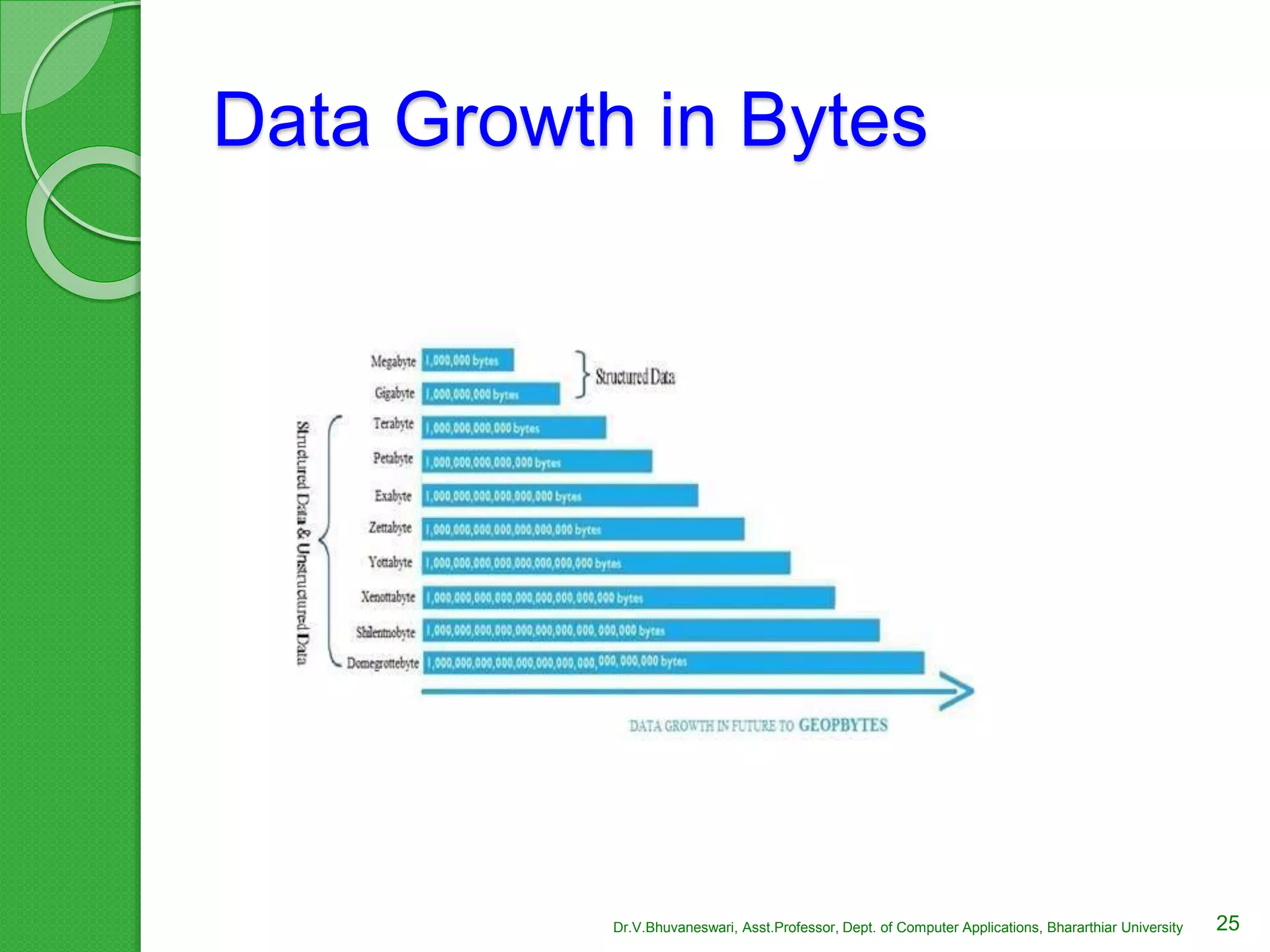 Data Growth in Bytes
25Dr.V.Bhuvaneswari, Asst.Professor, Dept. of Computer Applications, Bhararthiar University
 