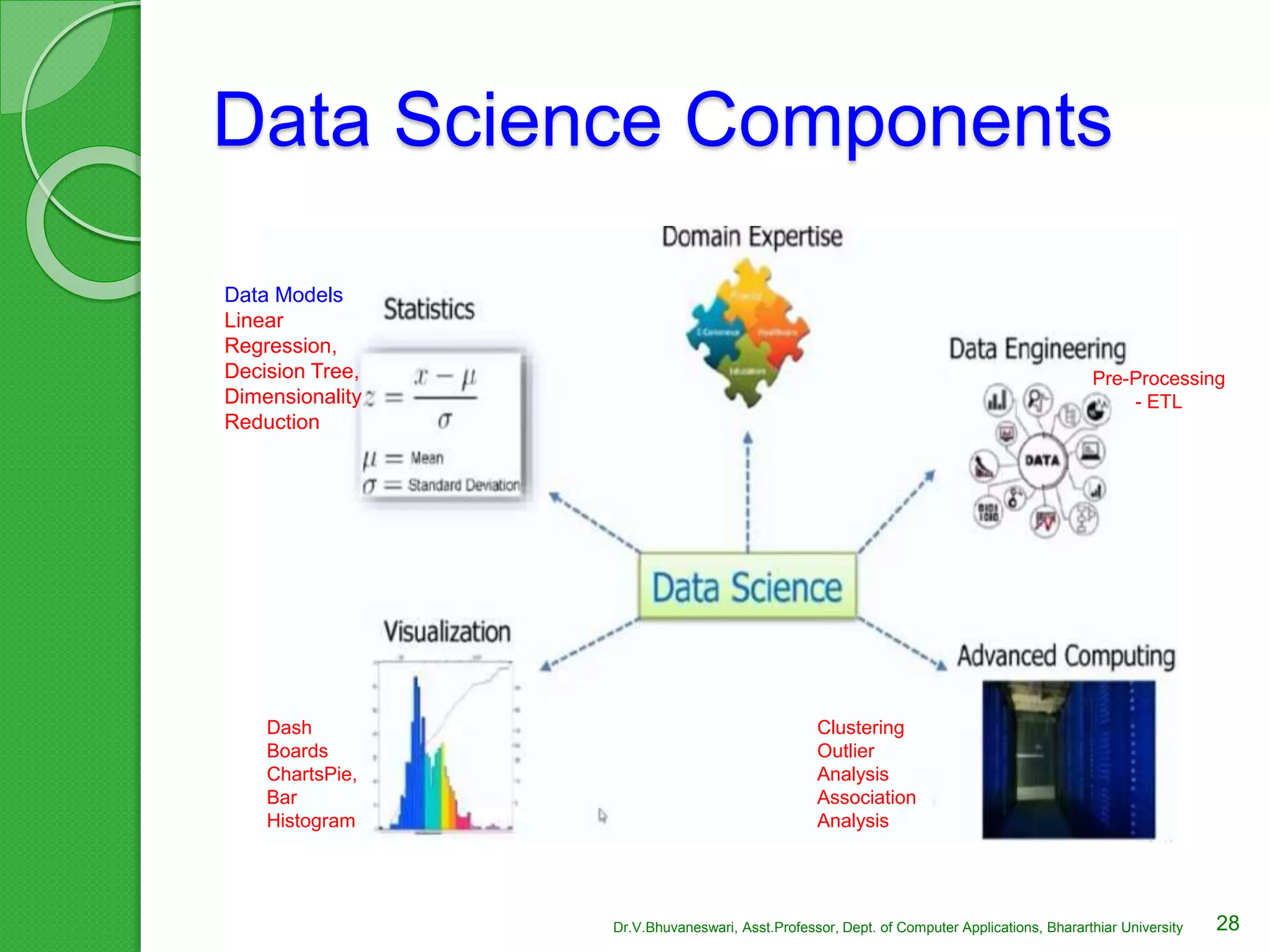 Data Science Components
Pre-Processing
- ETL
Dash
Boards
ChartsPie,
Bar
Histogram
Data Models
Linear
Regression,
Decision Tree,
Dimensionality
Reduction
Clustering
Outlier
Analysis
Association
Analysis
28Dr.V.Bhuvaneswari, Asst.Professor, Dept. of Computer Applications, Bhararthiar University
 