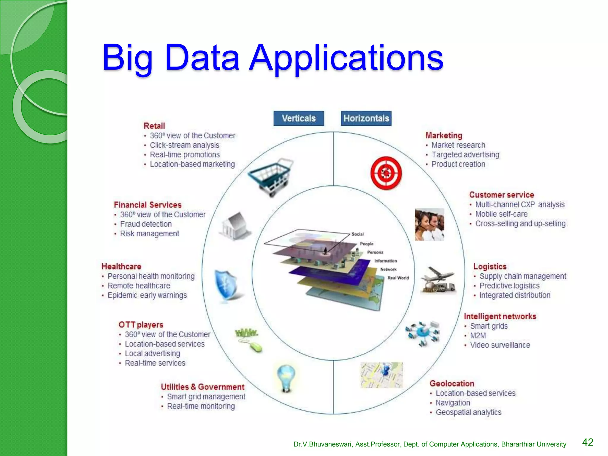 Big Data Applications
42Dr.V.Bhuvaneswari, Asst.Professor, Dept. of Computer Applications, Bhararthiar University
 