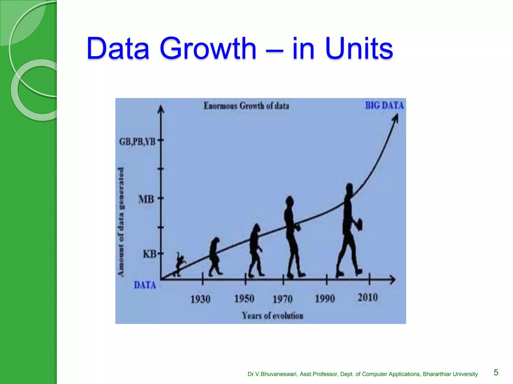 Data Growth – in Units
5Dr.V.Bhuvaneswari, Asst.Professor, Dept. of Computer Applications, Bhararthiar University
 