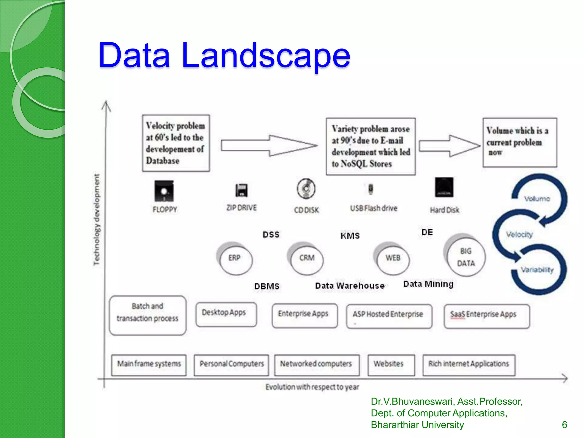 Data Landscape
6
Dr.V.Bhuvaneswari, Asst.Professor,
Dept. of Computer Applications,
Bhararthiar University
 