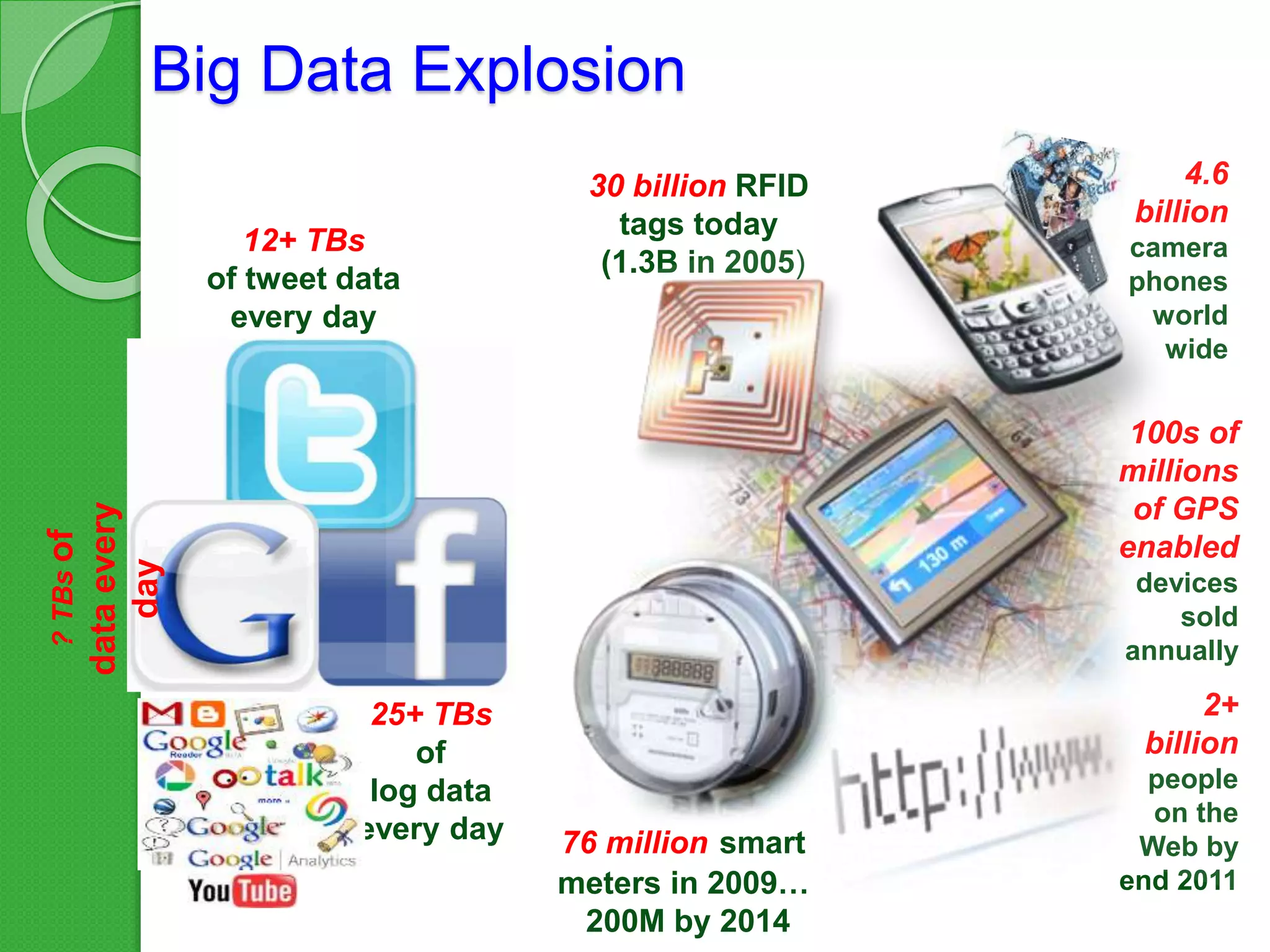 Big Data Explosion
12+ TBs
of tweet data
every day
25+ TBs
of
log data
every day
?TBsof
dataevery
day
2+
billion
people
on the
Web by
end 2011
30 billion RFID
tags today
(1.3B in 2005)
4.6
billion
camera
phones
world
wide
100s of
millions
of GPS
enabled
devices
sold
annually
76 million smart
meters in 2009…
200M by 2014
 