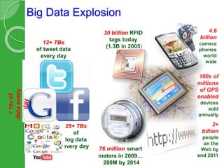 Big Data Explosion
12+ TBs
of tweet data
every day
25+ TBs
of
log data
every day
?TBsof
dataevery
day
2+
billion
people
on the
Web by
end 2011
30 billion RFID
tags today
(1.3B in 2005)
4.6
billion
camera
phones
world
wide
100s of
millions
of GPS
enabled
devices
sold
annually
76 million smart
meters in 2009…
200M by 2014
 
