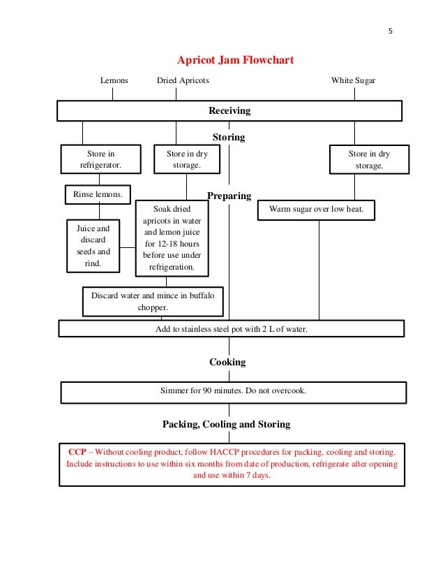 haccp flowchart haccp planpreserves haccp flowchart haccp planpreserves