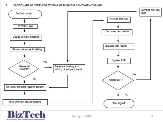 Business Continuity Flow Chart