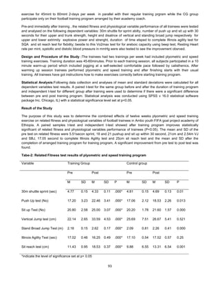 93
exercise for 45mint to 60mint 2-days per week in parallel with their regular training prgram while the CG group
participate only on their football training program arranged by their academy coach.
Pre-and immedatly after training , the related fitness and physiological variable performance of all trainees were tested
and analysed on the following dependent variables: 30m shuttle for sprint abilty, number of push up and sit up with 30
seconds for their upper and trunk strength, height and disatnce of vertical and standing broad jump respectively for
upper and lower extrimity explosive power and strenght, duration of time elsped to complete Illinois agility test for
SQA and sit reach test for flxbility; beside to this Vo2max test for for areboic capacity using beep test, Resting Heart
rate per mint, systollic and distolic blood pressure in mmHg were also tested to see the improvement obsrved.
Design and Procedure of the Study :The trainees had two trainings per week had included plyometric and speed
training exercises. Training duration was 45-60minutes. Prior to each training session, all subjects participated in a 10
minute warm-up period which included jogging at a self-selected comfortable pace followed by calisthenics. After
warming up session trainees performed plyometric and speed training and after finishing starts with their usual
training. All trainees have got instructions how to make exercises correctly before starting training program.
Statistical Analysis:Following data collection and analyses of mean and standard deviations were calculated for all
dependent variables test results. A paired t-test for the same group before and after the duration of training program
and independent t-test for different group after training were used to determine if there were a significant difference
between pre and post training program. Statistical analysis was conducted using SPSS v 16.0 statistical software
package Inc. Chicago, IL) with a statistical significance level set at p<0.05.
Result of the Study
The purpose of this study was to determine the combined effects of twelve weeks plyometric and speed training
exercise on related fitness and physiological variables of football trainees in Ambo youth FIFA goal project academy of
Ethiopia. A paired samples t-test and independent t-test showed after training program improves statistically
significant of related fitness and physiological variables performance of trainees (P<0.05). The mean and SD of the
pre test on related fitness were 5.51secon sprint, 18 and 21 pushup and sit up within 30 second, 21cm and 2.54m VJ
and SBJ, 17.05 second to complete Illinois Agility test and 25cm sit reach test and the mean and SD after the
completion of arranged training program for training program, A significant improvement from pre test to post test was
found.
Tabe-2: Related Fitness test results of plyometric and speed training program
Variable Training Group Control group
Pre Post Pre Post
M SD M SD P M SD M SD P
30m shuttle sprint (sec) 4.77 0.15 4.33 0.11 .000* 4.81 0.15 4.69 0.13 0.01
Push Up test (No) 17.20 3.23 22.46 3.41 .000* 17.06 2.12 18.53 2.26 0.013
Sit up Test (No) 20.80 2.58 25.00 3.07 .000* 20.20 1.78 21.60 1.57 0.000
Vertical Jump test (cm) 22.14 2.65 33.59 4.53 .000* 25.69 7.51 26.67 5.41 0.521
Stand Broad Jump Test (m) 2.18 0.15 2.62 0.17 .000* 2.09 0.81 2.26 0.41 0.000
Illinois Agility Test (sec) 17.02 0.46 16.25 0.49 .000* 17.10 0.54 17.52 0.57 0.25
Sit reach test (cm) 11.43 0.95 18.53 0.37 .000* 9.88 6.55 13.31 6.54 0.001
*indicate the level of significance set at p< 0.05
 