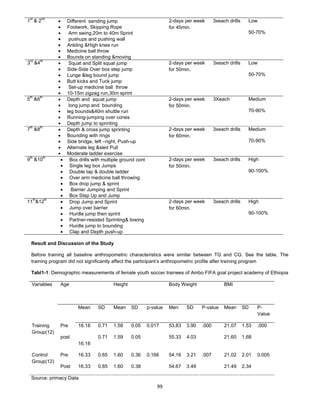 99
1st
& 2nd
• Different sanding jump
• Footwork, Skipping Rope
• Arm swing,20m to 40m Sprint
• pushups and pushing wall
• Ankling &High knee run
• Medicine ball throw
• Bounds on standing &moving
2-days per week
for 45min.
3xeach drills Low
50-70%
3rd
&4th
• Squat and Split squat jump
• Side-Side Over box step jump
• Lunge &leg bound jump
• Butt kicks and Tuck jump
• Set-up medicine ball throw
• 10-15m zigzag run,30m sprint
2-days per week
for 50min.
3xeach drills Low
50-70%
5
th
&6
th
• Depth and squat jump
• long jump and bounding
• leg bounds&40m shuttle run
• Running-jumping over cones
• Depth jump to sprinting
2-days per week
for 50min.
3Xeach Medium
70-90%
7
th
&8
th
• Depth & cross jump sprinting
• Bounding with rings
• Side bridge, left –right, Push-up
• Alternate leg &sled Pull
• Moderate ladder exercise
2-days per week
for 60min.
3xeach drills Medium
70-90%
9th
&10th
• Box drills with multiple ground cont
• Single leg box Jumps
• Double tap & double ladder
• Over arm medicine ball throwing
• Box drop jump & sprint
• Barrier Jumping and Sprint
• Box Step Up and Jump
2-days per week
for 50min.
3xeach drills High
90-100%
11th
&12th
• Drop Jump and Sprint
• Jump over barrier
• Hurdle jump then sprint
• Partner-resisted Sprinting& towing
• Hurdle jump to bounding
• Clap and Depth push-up
2-days per week
for 60min.
3xeach drills High
90-100%
Result and Discussion of the Study
Before training all baseline anthropometric characteristics were similar between TG and CG. See the table. The
training program did not significantly affect the participant’s anthropometric profile after training program
Tabl1-1: Demographic measurements of female youth soccer trainees of Ambo FIFA goal project academy of Ethiopia
Age Height Body Weight BMIVariables
Mean SD Mean SD p-value Men SD P-value Mean SD P-
Value
Pre 16.16 0.71 1.58 0.05 0.017 53.83 3.90 .000 21.07 1.53 .000Training
Group(12)
post
16.16
0.71 1.59 0.05 55.33 4.03 21.60 1.68
Pre 16.33 0.65 1.60 0.36 0.166 54.16 3.21 .007 21.02 2.01 0.005Control
Group(12)
Post 16.33 0.65 1.60 0.38 54.67 3.49 21.49 2.34
Source: primacy Data
 