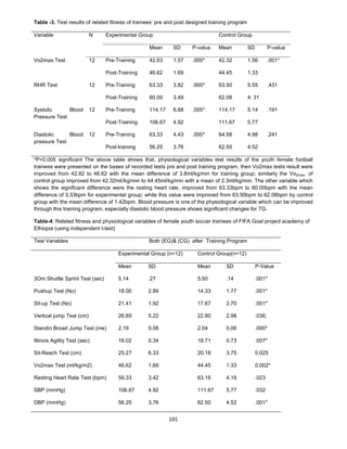 101
Table -3. Test results of related fitness of trainees’ pre and post designed training program
Experimental Group Control GroupVariable N
Mean SD P-value Mean SD P-value
Pre-Training 42.83 1.57 .000* 42.32 1.56 .001*Vo2max.Test 12
Post-Training 46.62 1.69 44.45 1.33
Pre-Training 63.33 3.82 .000* 63.50 5.55 .431RHR Test 12
Post-Training 60.00 3.49 62.08 4. 31
Pre-Training 114.17 6.68 .005* 114.17 5.14 .191Systolic Blood
Pressure Test
12
Post-Training 106.67 4.92 111.67 5.77
Pre-Training 63.33 4.43 .000* 64.58 4.98 .241Diastolic Blood
pressure Test
12
Post-training 56.25 3.76 62.50 4.52
*P<0.005 significant The above table shows that, physiological variables test results of the youth female football
trainees were presented on the bases of recorded tests pre and post training program, then Vo2max tests result were
improved from 42.82 to 46.62 with the mean difference of 3.8ml/kg/min for training group; similarly the Vo2max. of
control group improved from 42.32ml//kg/min to 44.45ml/kg/min with a mean of 2.3ml/kg/min. The other variable which
shows the significant difference were the resting heart rate, improved from 63.33bpm to 60.00bpm with the mean
difference of 3.33bpm for experimental group; while this value were improved from 63.50bpm to 62.08bpm by control
group with the mean difference of 1.42bpm. Blood pressure is one of the physiological variable which can be improved
through this training program, especially diastolic blood pressure shows significant changes for TG.
Table-4: Related fitness and physiological variables of female youth soccer trainees of FIFA Goal project academy of
Ethiopia (using independent t-test)
Test Variables Both (EG)& (CG) after Training Program
Experimental Group (n=12) Control Group(n=12)
Mean SD Mean SD P-Value
3Om Shuttle Sprint Test (sec) 5.14 .27 5.50 .14 .001*
Pushup Test (No) 18.00 2.89 14.33 1.77 .001*
Sit-up Test (No) 21.41 1.92 17.67 2.70 .001*
Vertical jump Test (cm) 26.69 5.22 22.80 2.98 .036,
Standin Broad Jump Test (me) 2.19 0.08 2.04 0.06 .000*
Illinois Agility Test (sec) 18.02 0.34 18.71 0.73 .007*
Sit-Reach Test (cm) 25.27 6.33 20.18 3.75 0.025
Vo2max Test (ml/kg/m2) 46.62 1.69 44.45 1.33 0.002*
Resting Heart Rate Test (bpm) 59.33 3.42 63.16 4.19 .023
SBP (mmHg) 106.67 4.92 111.67 5.77 .032
DBP (mmHg) 56.25 3.76 62.50 4.52 .001*
 