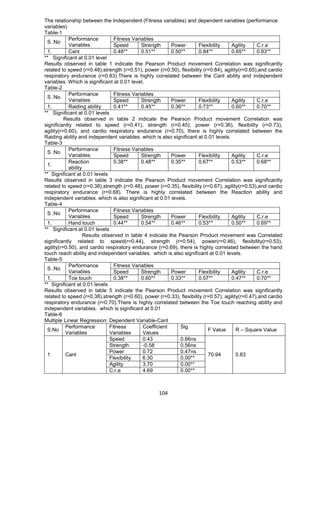 104
The relationship between the Independent (Fitness variables) and dependent variables (performance
variables)
Table-1
Fitness Variables
S .No
Performance
Variables Speed Strength Power Flexibility Agility C.r.e
1. Cant 0.48** 0.51** 0.50** 0.84** 0.65** 0.83**
** Significant at 0.01 level
Results observed in table 1 indicate the Pearson Product movement Correlation was significantly
related to speed (r=0.48),strength (r=0.51), power (r=0.50), flexibility (r=0.84), agility(r=0.65),and cardio
respiratory endurance (r=0.83).There is highly correlated between the Cant ability and independent
variables. Which is significant at 0.01 level.
Table-2
Fitness Variables
S .No
Performance
Variables Speed Strength Power Flexibility Agility C.r.e
1. Raiding ability 0.41** 0.45** 0.36** 0.73** 0.60** 0.70**
** Significant at 0.01 levels
Results observed in table 2 indicate the Pearson Product movement Correlation was
significantly related to speed (r=0.41), strength (r=0.45), power (r=0.36), flexibility (r=0.73),
agility(r=0.60), and cardio respiratory endurance (r=0.70), there is highly correlated between the
Raiding ability and independent variables. which is also significant at 0.01 levels.
Table-3
Fitness Variables
S .No
Performance
Variables Speed Strength Power Flexibility Agility C.r.e
1.
Reaction
ability
0.38** 0.48** 0.35** 0.67** 0.53** 0.68**
** Significant at 0.01 levels
Results observed in table 3 indicate the Pearson Product movement Correlation was significantly
related to speed (r=0.38),strength (r=0.48), power (r=0.35), flexibility (r=0.67), agility(r=0.53),and cardio
respiratory endurance (r=0.68). There is highly correlated between the Reaction ability and
independent variables. which is also significant at 0.01 levels.
Table-4
Fitness Variables
S .No
Performance
Variables Speed Strength Power Flexibility Agility C.r.e
1. Hand touch 0.44** 0.54** 0.46** 0.53** 0.50** 0.69**
** Significant at 0.01 levels
Results observed in table 4 indicate the Pearson Product movement was Correlated
significantly related to speed(r=0.44), strength (r=0.54), power(r=0.46), flexibility(r=0.53),
agility(r=0.50), and cardio respiratory endurance (r=0.69), there is highly correlated between the hand
touch reach ability and independent variables. which is also significant at 0.01 levels.
Table-5
Fitness Variables
S .No
Performance
Variables Speed Strength Power Flexibility Agility C.r.e
1. Toe touch 0.38** 0.60** 0.33** 0.57** 0.47** 0.70**
** Significant at 0.01 levels
Results observed in table 5 indicate the Pearson Product movement Correlation was significantly
related to speed (r=0.38),strength (r=0.60), power (r=0.33), flexibility (r=0.57), agility(r=0.47),and cardio
respiratory endurance (r=0.70).There is highly correlated between the Toe touch reaching ability and
independent variables. which is significant at 0.01
Table-6
Multiple Linear Regression: Dependent Variable-Cant
S.No
Performance
Variables
Fitness
Variables
Coefficient
Values
Sig
F Value R – Square Value
Speed 0.43 0.66ns
Strength -0.58 0.56ns
Power 0.72 0.47ns
Flexibility 6.30 0.00**
Agility 3.70 0.00**
1 Cant
C.r.e 4.69 0.00**
70.94 0.83
 