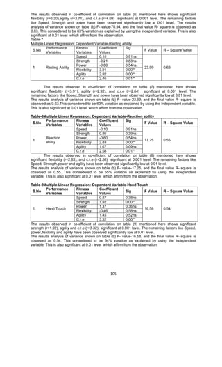 105
The results observed in co-efficient of correlation on table (6) mentioned here shows significant
flexibility (r=6.30),agility (r=3.71), and c.r.e (r=4.69) significant at 0.001 level. The remaining factors
like Speed, Strength and power have been observed significantly low at 0.01 level. The results
analysis of variance shown on table (b) F- value-70.94, and the final value R- square is observed as
0.83. This consedered to be 83% varation as explained by using the independent variable. This is also
significant at 0.01 level which affirm from the observation.
Table-7
Multiple Linear Regression: Dependent Variable-Raiding ability
S.No
Performance
Variables
Fitness
Variables
Coefficient
Values
Sig
F Value R – Square Value
Speed 0.10 0.91ns
Strength -0.21 0.83ns
Power -0.60 0.54ns
Flexibility 3.91 0.00**
Agility 2.92 0.00**
1 Raiding Ability
C.r.e 2.46 0.01**
23.99 0.63
The results observed in co-efficient of correlation on table (7) mentioned here shows
significant flexibility (r=3.91), agility (r=2.92), and c.r.e (r=2.64) significant at 0.001 level. The
remaining factors like Speed, Strength and power have been observed significantly low at 0.01 level.
The results analysis of variance shown on table (b) F- value-23.99, and the final value R- square is
observed as 0.63.This consedered to be 63% varation as explained by using the independent variable.
This is also significant at 0.01 level which affirm from the observation.
Table-8Multiple Linear Regression: Dependent Variable-Reaction ability
S.No
Performance
Variables
Fitness
Variables
Coefficient
Values
Sig
F Value R – Square Value
Speed -0.10 0.91ns
Strength 0.86 0.39ns
Power -0.60 0.54ns
Flexibility 2.83 0.00**
Agility 1.67 0.09ns
1
Reaction
ability
C.r.e 2.58 0.01**
17.25 0.55
The results observed in co-efficient of correlation on table (8) mentioned here shows
significant flexibility (r=2.83), and c.r.e (r=2.58) significant at 0.001 level. The remaining factors like
Speed, Strength,power and agility have been observed significantly low at 0.01 level.
The results analysis of variance shown on table (b) F- value-17.25, and the final value R- square is
observed as 0.55. This consedered to be 55% varation as explained by using the independent
variable. This is also significant at 0.01 level which affirm from the observation.
Table-9Multiple Linear Regression: Dependent Variable-Hand Touch
S.No
Performance
Variables
Fitness
Variables
Coefficient
Values
Sig F Value R – Square Value
Speed 0.87 0.38ns
Strength 1.92 0.00**
Power 1.37 0.36ns
Flexibility -0.46 0.58ns
Agility 1.45 0.52ns
1 Hand Touch
C.r.e 3.32 0.00**
16.58 0.54
The results observed in co-efficient of correlation on table (9) mentioned here shows significant
strength (r=1.92), agility and c.r.e (r=3.32) significant at 0.001 level. The remaining factors like Speed,
power,flexibility and agility have been observed significantly low at 0.01 level.
The results analysis of variance shown on table (b) F- value-16.58, and the final value R- square is
observed as 0.54. This consedered to be 54% varation as explained by using the independent
variable. This is also significant at 0.01 level which affirm from the observation.
 