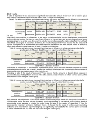 125
Study results
In table 2, dependent “t” test result showed significant decrease in the amount of rest heart rate of practice group
after exercise compared to before exercise, but not such a change in control group.
Table2. The within and between group heart rate changes (the before and after exercise difference comparison) in
experimental and control group (M± SD: Mean ± Standard deviation).
On the
other hand, the comparison of independent “t” test results for before and after practice data between experimental
and control group showed that there is a significant difference in the rest heart rate amount of experimental group
samples compared to control ones. It means that selected combined exercises for eight weeks affect the rest heart
rate of high school girls of Azadshahr. In table 3, the results of dependent “t” test showed that the amounts of
Systole blood pressure in experimental group had significant decrease in the after practice period in relation to
before exercise period, while there was no such a change in control group.
Table 3. In-group and within group changes (the comparison of difference in before practice period and after
practice period) of Systole Blood Pressure in experimental and control group.
Within groupsIn- groups
PTPT
After practice
period
SD±M
Before practice
period
SD±M
Time
groups
variable
802/0255/031/3±48/11424/3±76/114control
212/1236/0
041/0*880/168/1±75/11153/3±94/113experimental
Systole blood
pressure
(hg mm)
M± SD: Mean ± Standard deviation
The results of independent “t” test between experimental groups before test and after test compared to control
groups before test and after test in table 3, showed the significant difference in the Systole blood pressure levels of
experimental group samples compared to the control ones.
According to table 4, the results of dependent “t” test showed that the amounts of Diastole blood pressure in
experimental group had significant decrease in the after practice period in relation to before exercise period, while
there was no such a change in control group.
Table 4. In-group and within group changes (the comparison of difference in before practice period and after
practice period) of Diastole Blood Pressure in experimental and control group.
Within groupsIn- groups
PTPT
After practice
period
SD±M
Before practice
period
SD±M
Time
groups
variable
470/0742/026/3±58/8227/6±39/81control
000/0*585/0
000/0*102/660/3±53/7502/4±16/84experimental
Diastole blood
pressure
(hg mm)
M± SD: Mean ± Standard deviation
Also in table 4, the independent “t” test results between experimental groups before and after practice compared to
control groups before and after practice, showed a significant difference in the Diastole blood pressure levels of
experimental group samples in relation to control ones. In table 5, the results of dependent “t” test for
cardiovascular respiratory endurance had been shown. It showed that the levels of cardiovascular respiratory
endurance (540 meter trick) in experimental group had significantly decreased after the exercise period compared
to before the exercise one, but there was not such a change in control group.
Within groupsIn- groups
PTPT
After practice
period
SD±M
Before practice
period
SD±M
Time
groups
variable
383/0900/073/3±73/8384/5±80/84control
006/0*967/2
001/0*094/452/5±26/7808/8±86/85experimental
Rest heart rate
(b/min)
 