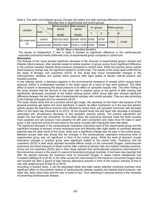 126
Table 5. The within and between groups changes (the before and after exercise difference comparison) of
540meter trick in experimental and control groups.
M± SD: Mean ± Standard deviation
The results of independent “t” test in table 5 showed no significant difference in the cardiovascular
respiratory endurance levels (540meter trick) of experimental group compared to control one.
Discussion
The findings of this study showed significant decrease in the amounts of experimental group’s Systole and
Diastole blood pressure, after practice related to before practice. In-group survey found significant difference
in the practice samples diastole blood pressure compared to control ones. While the practice group systole
blood pressure change was not significant related to control ones. The results of this study were confirmed by
the study of Brusigni and coworkers (2015). In this study they found considerable changes in the
anthropometric variables and systolic blood pressure after eight weeks of aerobic interval practice and
resistant practice.
In low intensity sports, a decrease happens in the environmental resistance of vessels which causes blood
pressure, before a considerable increase in the heart output as a result of high work pressure. The other
effect of sports in decreasing the blood pressure is its effect on sympatric tissues ratio. The other finding of
the study showed that the amount of rest heart rate in practice group at the period of after training had
significantly decreased compared to the before training period; within group data also showed significant
difference between the rest heart rate of experimental samples with control samples. They are also according
to the findings of Brusigni and his coworkers (2015).
The study results show that as a practice period get longer, the decrease of rest heart rate because of the
physical practices get higher and more significant. It seems, its effect mechanism is in the way that aerobic
activity causes the heart sinus node be more affected by Acetyl Colin, par sympatric hormones with decrease
effect on the heart rate (Hoovallo & co 2013). At the present study the rest heart rate decrease is probably
associated with simultaneous decrease of rest sympatric neurons activity. The practice adjustment can
explain the rest heart rate somewhat. On the other hand, the endurance exercise make the heart muscles
more powered and will produce more powerful hit with each contraction and make more hit mass in each
pulse. It will cause the arrival of more blood to the active muscles with making the heart rate better.
The significant decrease in the cardiovascular respiratory endurance level of the experimental group and the
significant increase of stomach muscle endurance level and flexibility after eight weeks of combined selected
exercise was the other result of this study, while such a significant change was not seen in the control group.
Between groups data also shows that the changes in the cardiovascular respiratory endurance level of
experimental group was not significant in front of the control group. While the level of stomach muscle
endurance changes in practice group were significant related to the control ones. Theodorou and his
coworkers (2016) in their study reported favorable effects mostly on the consumed Oxygen, cardiovascular
endurance and blood pressure of obese women after a period of aerobic high and medium intensity practices.
Vroup and his coworkers (2016) also in their study reported that cardiovascular endurance improvement in
the endurance runners is the result of a period of endurance physical practices. It had been also reported that
after the aerobic exercise the maximum level of consumed Oxygen in obese mature adolescents had
increased (Alberga & co 2016). In the other survey the improvement in the maximum consumed Oxygen level
had showed too after a period of high intensity alternative practice in front of the medium intensity of that in
men with weight excess (Fisher & co 2015).
According to present study, it can be expressed totally that eight weeks selected combined practices have
significant effect on the predictor factors of cardiovascular disease (systole and diastole blood pressure, rest
heart rate, body mass index and the ratio of waist to hip). Thus, attending in physical activity is the necessity
of preventing cardiovascular disease.
Within groupsIn- groups
PTPT
After practice
period
SD±M
Before practice
period
SD±M
Time
groups
variable
730/0352/016/18±50/16325/13±13/162control
189/0348/1
004/0*491/335/13±53/15367/14±93/164experimental
540 meter trick
(s)
 