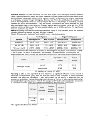 131
Statistical Methods:The data description had been done by the use of descriptive statistical methods
(Mean, Standard Deviation, graphs and tables drawings). In order to use the appropriate statistical test
with considering the samples volume, first we tried the normality of distribution and variance congruence
of understudy variables through Kolmogorov- Smirnov test. When the distribution of variables were
normal, the independent “t” test was used to compare the mean of the changes of understudy variables
between two groups and dependent “t” test was applied for comparing the before exercise and after
exercise changes in each group (in-group). The data analysis was done through the version 18 of SPSS
statistical software and drawing of the tables was done by the use of EXCELL software. The significance
level was considered at p ≤0/05.
Results:According to the results of descriptive statistics survey of study variables, mean and standard
deviation of Fibrinogen variable had been described in table 2.
Table 2. The descriptive statistics of study variable (mean ± standard deviation)
Experimental groupControl group
After practiceBefore practiceAfter practiceBefore practiceVariable
58/8±86/6521/12±22/6851/11±90/6970/7±24/69Weight (kg)
24/4±26/2516/5±08/2658/4±13/2716/3±85/26BMI (kg/ m2)
90/24±79/26036/23±62/28834/31±55/28796/26±89/278Fibrinogen (mg/dl)
The next table shows the comparison in the amount of Fibrinogen in two groups which had been studied.
(Table 3)Table3: The results of dependent “t” test related to Fibrinogen changes in control group and
experimental group (before practice and after practice differences of each group; in-group assessment)
P value
amount
Dependent “ t” test
amount
groupvariable
440/0796/0-control
02/0*726/2experimental
Fibrinogen (mg/dl)
* It is significant at the level of P ≤ 0/05
According to table 3, the dependent “t” test determined a significant difference in the amount of
Fibrinogen of experimental group after the exercises session when compared to before exercises
sessions. The same test (dependent “t” test) also showed that the amount of Fibrinogen had not
experienced a significant change statistically in control group at the time of after practice session when
compared to before practice session.Table 4: The independent “t” test results related to the comparison
of Fibrinogen amount in control group with experimental group (between group comparisons)
P value
amount
Standard
deviation
difference
Mean
difference
Variable
024/0*08/1548/36-
Fibrinogen
(mg/dl)
* It is significant at the level of P ≤ 0/05
 
