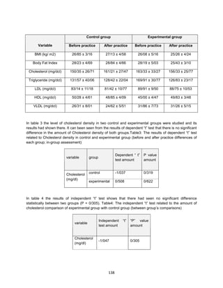 138
Experimental groupControl group
After practiceBefore practiceAfter practiceBefore practiceVariable
24/4±26/2516/5±08/2658/4±13/2716/3±85/26BMI (kg/ m2)
10/3±43/2503/5±19/2866/4±84/2869/4±23/28Body Fat Index
77/25±33/15627/33±33/16347/27±21/16171/26±35/150Cholesterol (mg/dcl)
17/23±83/12677/30±91/16904/22±42/12806/40±57/131Triglyceride (mg/dcl)
53/10±75/8850/9±91/8977/10±42/8118/11±14/83LDL (mg/dcl)
48/3±83/4947/4±00/4509/4±85/4861/4±28/50HDL (mg/dcl)
15/5±26/3173/7±86/3151/5±62/2401/8±31/26VLDL (mg/dcl)
In table 3 the level of cholesterol density in two control and experimental groups were studied and its
results had shown there. It can been seen from the results of dependent “t” test that there is no significant
difference in the amount of Cholesterol density of both groups.Table3: The results of dependent “t” test
related to Cholesterol density in control and experimental group (before and after practice differences of
each group; in-group assessment)
P value
amount
Dependent “ t”
test amount
groupvariable
319/0037/1-control
622/0508/0experimental
Cholesterol
(mg/dl)
In table 4 the results of independent “t” test shows that there had seen no significant difference
statistically between two groups (P = 0/305). Table4: The independent “t” test related to the amount of
cholesterol comparison of experimental group with control group (between group’s comparisons)
“P” value
amount
Independent “t”
test amount
variable
305/0047/1-
Cholesterol
(mg/dl)
 