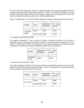 139
The data shows that Triglyceride’s density in experimental group had decreased significantly after the
exercises period compared to before exercise period (P = 0/001). The results of dependent “t” test also
showed no significant change statistically in the density of triglyceride of control group at the time of after
practice compared to the before practice one (P = 0/804) (table5& graph1).
Table 5: The dependent “t” test results related to triglyceride changes of experimental and control groups
“P” value
amount
Dependent “ t”
test amount
groupvariable
804/0253/0control
001/0*288/5experimental
Triglyceride
(mg/dl)
* It is significant at the level of P ≤ 0/05
The statistical independent “t” test’s results also showed a significant decrease in the amount of
triglyceride density of experimental group after 8 weeks of resistant training in comparison to control
group (P = 0/016) (table 6).Table 6: The independent “t” tests results dependent to the triglyceride density
comparison of control group and experimental group (between group’s comparisons)
“P” value
amount
Independent “t”
test amount
variable
016/0*589/2-
Triglyceride
(mg/dl)
* It is significant at the level of P ≤ 0/05
The results of statistical dependent “t” test proved that there is no significant change in the amount of LDL
density of control group and experimental one (table 7). Table 7: The dependent “t” test results related to
the LDL changes in experimental and control groups
“P” value
amount
Dependent “ t”
test amount
groupvariable
688/0411/0control
789/0274/0experimental
LDL (mg/dl)
 