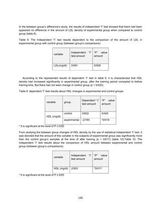 140
In the between group’s difference’s study, the results of independent “t” test showed that there had been
appeared no difference in the amount of LDL density of experimental group when compared to control
group (table 8).
Table 8: The Independent “t” test results dependent to the comparison of the amount of LDL in
experimental group with control group (between group’s comparisons)
“P” value
amount
Independent “t”
test amount
variable
928/0091/0LDL(mg/dl)
According to the represented results of dependent “t” test in table 9, it is characterized that HDL
density had increased significantly in experimental group, after the training period compared to before
training time. But there had not seen change in control group (p = 0/420).
Table 9: dependent “t” test results about HDL changes in experimental and control groups
“P” value
amount
Dependent “ t”
test amount
groupvariable
420/0833/0control
018/0*785/2-experimental
HDL (mg/dl)
* It is significant at the level of P ≤ 0/05
From studying the between group changes of HDL density by the use of statistical independent “t” test, it
was denoted that the amount of this variable in the subjects of experimental group was significantly more
than the control group’s samples at the time of after training (p = 0/017) (table 10).Table 10: The
independent “t” test results about the comparison of HDL amount between experimental and control
group (between group’s comparisons)
“P” value
amount
Independent “t”
test amount
variable
017/0*553/2HDL (mg/dl)
* It is significant at the level of P ≤ 0/05
 