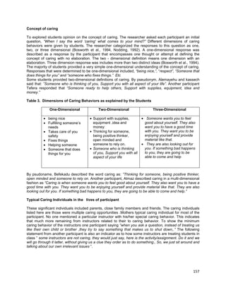 157
Concept of caring
To explored students opinion on the concept of caring. The researcher asked each participant an initial
question, “When I say the word ‘caring' what comes to your mind?” Different dimensions of caring
behaviors were given by students. The researcher categorized the responses to this question as one,
two, or three dimensional (Bosworth et al., 1994, Nodding, 1992). A one-dimensional response was
described as a response by the participant that encompasses one thought or attempt at defining the
concept of caring with no elaboration. The two - dimensional definition means one dimension with an
elaboration. Three dimension response was includes more than two distinct ideas (Bosworth et al., 1994).
The majority of students provided a very simple one-dimensional understanding of the concept of caring.
Responses that were determined to be one-dimensional included, “being nice,”, “respect”, “Someone that
does things for you” and “someone who fixes things.” Etc
Some students provided two-dimensional definitions of caring. By pseudonym, Alemayehu and kassech
said that: ‟Someone who is thinking of you, Support you with all aspect of your life”. Another participant
Tefera responded that “Someone ready to help others, Support with supplies, equipment, idea and
money.”
Table 3. Dimensions of Caring Behaviors as explained by the Students
One-Dimensional Two-Dimensional Three-Dimensional
• being nice
• Fulfilling someone’s
needs
• Takes care of you
safety
• Fixes things
• Helping someone
• Someone that does
things for you
• Support with supplies,
equipment ,idea and
money:
• Thinking for someone,
being positive thinker,
open minded and
someone to rely on.
• Someone who is thinking
of you, Support you with all
aspect of your life
• Someone wants you to feel
good about yourself. They also
want you to have a good time
with you. They want you to be
enjoying yourself and provide
material like that.
• They are also looking out for
you. If something bad happens
to you, they are going to be
able to come and help
By psudoname, Befekadu described the word caring as: ‟Thinking for someone, being positive thinker,
open minded and someone to rely on. Another participant, Almaz described caring in a multi-dimensional
fashion as “Caring is when someone wants you to feel good about yourself. They also want you to have a
good time with you. They want you to be enjoying yourself and provide material like that. They are also
looking out for you. If something bad happens to you, they are going to be able to come and help.”
Typical Caring Individuals in the lives of participant
These significant individuals included parents, close family members and friends. The caring individuals
listed here are those were multiple caring opportunities .Mothers typical caring individual for most of the
participant. No one mentioned a particular instructor with his/her special caring behavior. This indicates
that much more remaining from instructors related to their to caring behavior. To show the minimum
caring behavior of the instructors one participant saying ‟when you ask a question, instead of treating us
like their own child or brother ,they try to say something that makes us to shut down,.” The following
statement from another participant is also an indicator as to how some instructors are treating students in
class ‟ some instructors are not caring, they would just say, here is the activity/assignment. Do it and we
will go through it latter, without giving us a clue they order as to do something., So, we just sit around and
talking about our own irrelevant issues ”.
 
