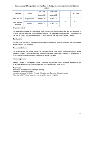 163
Mean values and Independent Samples Test of shot put between experimental and control
groups
Variables Group
Pre Test
Mean ± SD
Post Test
Mean ± SD
t P - Value
Experimental 13.12±1.26 13.30±1.23Shot Put Test
With full glide
technique
Control 13.06±1.22 12.90±1.20
1.22 0.231
*Significant at 0.05
The Mean Performance of Experimental Shot Put Group is 13.12 in Pre Test and It is improved to
13.30 in the Post Test due to the Strength Training. The Mean Performance of the Control Group in
Pre Test is 13.06 it has slighty reduced to 12.90 in the Post Test due to the General Training.
Conclusions:
It is concluded that due to the Strength Exercises and Plyometric exercise improves the Performance
among the Shot Put Throwers.
Recommendations:
It is recommended that similar studies can be conducted on other events in athletics and also female
Shot Put throwers.This type of study is useful to coaches to give proper coaching for development of
motor qualities for improvement of performance among Throwers.
Acknowledgements:
Special Thanks to Prof.Rajesh Kumar, President, Hyderabad District Athletics Association and
Mr.A.Xavier Athletics Coach, OU for their help in accomplishment in the Study
References:
Wikipaedia, Weight Training, Strength Training
Wikipaedia, Shot Put Throwers.
International Journal of Health, Physical Education and Computer Science in sports
Asian Journal of Physical Education and computer science in sports.
 