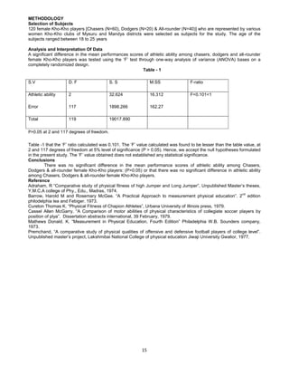 15
METHODOLOGY
Selection of Subjects
120 female Kho-Kho players [Chasers (N=60), Dodgers (N=20) & All-rounder (N=40)] who are represented by various
women Kho-Kho clubs of Mysuru and Mandya districts were selected as subjects for the study. The age of the
subjects ranged between 18 to 25 years
Analysis and Interpretation Of Data
A significant difference in the mean performances scores of athletic ability among chasers, dodgers and all-rounder
female Kho-Kho players was tested using the ‘F’ test through one-way analysis of variance (ANOVA) bases on a
completely randomized design.
Table - 1
S.V D. F S. S M.SS F-ratio
Athletic ability
Error
2
117
32.624
1898.266
16.312
162.27
F=0.101<1
Total 119 19017.890
P>0.05 at 2 and 117 degrees of freedom.
Table -1 that the ‘F’ ratio calculated was 0.101. The ‘F’ value calculated was found to be lesser than the table value, at
2 and 117 degrees of freedom at 5% level of significance (P > 0.05). Hence, we accept the null hypotheses formulated
in the present study. The ‘F’ value obtained does not established any statistical significance.
Conclusions
There was no significant difference in the mean performance scores of athletic ability among Chasers,
Dodgers & all-rounder female Kho-Kho players: (P>0.05) or that there was no significant difference in athletic ability
among Chasers, Dodgers & all-rounder female Kho-Kho players.
Reference
Adraham, R “Comparative study of physical fitness of high Jumper and Long Jumper”, Unpublished Master’s theses,
Y.M.C.A college of Phy., Edu., Madras, 1974.
Barrow, Harold M and Rosemary McGee. “A Practical Approach to measurement physical education”. 2nd
edition
philodelphia lea and Febiger. 1973.
Cureton Thomas K. “Physical Fitness of Chapion Athletes”, Urbana University of Illinois press, 1979.
Cassel Allen McGarry. “A Comparison of motor abilities of physical characteristics of collegiate soccer players by
position of plya”. Dissertation abstracts international, 39 February, 1979.
Mathews Donald. K. “Measurement in Physical Education, Fourth Edition” Philadelphia W.B. Sounders company,
1973.
Premchand, “A comparative study of physical qualities of offensive and defensive football players of college level”.
Unpublished master’s project, Lakshmibai National College of physical education Jiwaji University Gwalior, 1977.
 