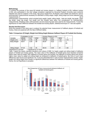 17
Methodology
To achieve the purpose of this study 60 football and hockey players i.e. halfback football (n=30), halfback hockey
(n=30), who participated in the inter college completion organized by Himachal Pradesh University were randomly
selected and used as subjects in this study. Age group ranged from 18-25years. Each athlete was tested for various
anthropometric measurements necessary for estimation of body weight, height, sitting height and some selected linear
measurements. A set of
anthropometric measurements, which included body weight, height, sitting height, total arm length, leg length, upper
leg length, lower leg length, foot length and foot breadth were taken into consideration for anthropometric
measurements. Weighing scale, anthropometric rod and measuring tape were used for the measurements. To test the
significance of mean difference between the football and hockey players, statistical technique of ‘t’ test was applied.
Results And Discussion
Since the purpose of the study was to analyze the selected linear measurement of halfback players of football and
hockey, these are explained with the help of different tables.
Table 1:Comparison Of Height, Weight And Sitting Height Between Halfback Players Of Football And Hockey
Footballers (n=30) Hockey Players (n=30)
Variable MEAN S.D SEM MEAN S.D SEM ‘t’
Height (cm) 169.35 5.35 .98 167.65 6.59 1.20 1.16
Body Weight 58.41 5.45 .99 60.87 6.22 1.13 1.
62
Sitting Height 67.30 3.02 .55 68.54 4.99 .91 1.26
*Significant at .05 level ** Significant at .01 level
Table 1 depict the means, standard deviations and values of SEM for height, weight and sitting height of halfbacks
players of football and hockey games. The mean value of the halfbacks of football game have depicted somewhat
higher mean value for height than halfbacks of hockey game and similarly, the halfbacks of hockey game have shown
higher mean value for weight and sitting height as compared to halfbacks of football game. But none of such mean
differences were found to be significant. So, it may be interpreted that in case of linear measurements namely; height,
weight and sitting height there existed no significant differences between the halfbacks of football and hockey games.
Hence, the null Hypothesis is accepted.
 