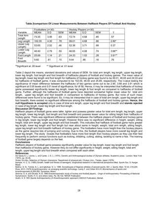 18
Table 2comparison Of Linear Measurements Between Halfback Players Of Football And Hockey
Footballers (n=30) Hockey Players (n=30)
Variable MEAN S.D SEM MEAN S.D SEM ‘t’
Total Arm
Length
73.35 3.46 .63 72.74 4.68 .85 .57
Leg Length 102.05 4.30 .78 99.01 4.68 .86 2.90*
Upper Leg
Length)
53.65 2.52 .46 52.36 3.71 .68 0.37
Lower Leg
Length
48.40 2.78 .50 46.65 4.08 .74 3.68**
Foot Length 25.69 1.14 .21 24.33 1.53 .28 3.91**
Foot
Breadth
9.60 .81 .15 9.44 .86 .16 .76
*Significant at .05 level ** Significant at .01 level
Table 2 depict the means, standard deviations and values of SEM for total arm length, leg length, upper leg length,
lower leg length, foot length and foot breadth of halfbacks players of football and hockey games. The mean value of
leg length, lower leg length and foot length for halfbacks of hockey game was found to be 99.01, 46.65 and 24.33 and
for halfbacks of football game, it was computed to be 102.05, 48.40 and 25.69, respectively. The t-value testing the
significance of mean difference between the halfbacks of two games came out to be 2.90, 3.68 and 3.91 which is
significant at 0.05 levels and 0.01 level of significance, for df 58. Hence, it may be interpreted that halfbacks of hockey
game possessed significantly lesser leg length, lower leg length & foot length as compared to halfbacks of football
game. Further, although the halfbacks of football game have depicted somewhat higher mean value for total arm
length, upper leg length and foot breadth in comparison to halfbacks of hockey game. But none of such mean
differences were found to be significant. So, it may be interpreted that in case of total arm length, upper leg length and
foot breadth, there existed no significant differences among the halfbacks of football and hockey games. Hence, the
null Hypothesis is accepted only in case of total arm length, upper leg length and foot breadth and stands rejected
in case of leg length, lower leg length and foot length.
Discussion Of Findings
Halfback players of football game were taller, lighter and possess greater value for total arm length, leg length, upper
leg length, lower leg length, foot length and foot breadth and possess lesser value for sitting height than halfbacks of
hockey game. There was significant difference established between the halfback players of football and hockey game
in leg length, lower leg length and foot length. However there was no significant difference in height, weight, sitting
height, total arm length, upper leg length and foot breadth. This indicates that halfback of football game have greater
leg length, lower leg length and foot length but near about same in height, weight, total arm length, sitting height,
upper leg length and foot breadth halfback of hockey game. The footballers have more height than the hockey players
as the game requires lots of jumping and running. Due to this, the football players have more overall leg length and
lower leg length. The study reveals that footballers have more foot length than hockey players as they use their feet
frequently to perform various functions such as kicking, dribbling, cutting, sliding, tackling to name a few. The training
of football game largely depends on the feet.
Conclusions
Halfback players of football game possess significantly greater value for leg length, lower leg length and foot length
than halfbacks of hockey game. However they do not differ significantly in height, weight, sitting height, total arm
length, upper leg length and foot breadth when compared with each other.
References
De Garay A. L. Levine, L. and Carter, J. E. L. (1974). Genetic and Anthropological studies of Olympic athletes. Academic press, London. New York
(1974), pp. 22-36.
Hirata, Kin-Itsu, Selection of Olympic champions. Department of physical edn, Chukyo Univ., Tokata, Japan (1979).
Kemper, H. C. G. (1985).Growth, health and fitness of teenagers, longitudinal research in international perspective.Med. Sports Scs. S. Karger,
Basel.
Mathur, D. N., Toriola, A. L. and Igbokwe, N. U. 1985. Somatotypes of Nigerian athletes of several sports. Brit. J. Sports. Med. 19 (4): 219-220.
Ross, W.D. (1978) Kinanthropometry: an emerging scientific technology. Landy F. and Orban W.A.R. Biomechanics of sports and
kinanthropometry.6,269-282. Symposia, Miami.
Sharma, S. S. and Shukla, N. B. 1990.Kinanthropometric study of hockey and football players. : Origin of kinthropometry- Proceeding of National
Symphosium, Sodhi, H. S. and others (eds). Pp. 95-102. NWGK Publication
Sodhi, H. S 1991.Sports Anthrapomentry (A Kinanthropometric approach) ANOVA Publication, Mohali.
 