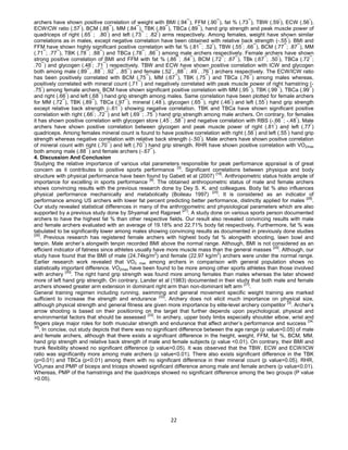 22
archers have shown positive correlation of weight with BMI (.94**
), FFM (.90**
), fat % (.73**
), TBW (.59*
), ECW (.56*
),
ECW/CW ratio (.57
*
), BCM (.88
**
), MM (.84
**
), TBK (.89
**
), TBCa (.89
**
), hand grip strength and peak muscle power of
quadriceps of right (.65
*
; .80
*
) and left (.73
**
; .82
*
) arms respectively. Among females, weight have shown similar
correlations as in males, except negative correlation have been obtained with relative back strength (-.55*
). BMI and
FFM have shown highly significant positive correlation with fat % (.81**
; .52*
), TBW (.55*
; .66**
), BCM (.77**
; .87**
), MM
(.71
**
; .77
**
), TBK (.78
**
; .88
**
) and TBCa (.78
**
; .86
**
) among male archers respectively. Female archers have shown
strong positive correlation of BMI and FFM with fat % (.86
**
; .64
**
), BCM (.72
**
; .67
**
), TBk (.67
**
; .50
*
), TBCa (.72
**
;
.70**
) and glycogen (.48*
; .71**
) respectively. TBW and ECW have shown positive correlation with ICW and glycogen
both among male (.89**
, .88**
; .92**
, .85**
) and female (.52*
, .88**
; .49*
, .76**
) archers respectively. The ECW/ICW ratio
has been positively correlated with BCM (.75
**
), MM (.67
**
), TBK (.75
**
) and TBCa (.76
**
) among males whereas,
positively correlated with mineral count (.71**
) and negatively correlated with peak muscle power of right hamstring (-
.75*
) among female archers. BCM have shown significant positive correlation with MM (.95**
), TBK (.99**
), TBCa (.99**
)
and right (.66*
) and left (.68**
) hand grip strength among males. Same correlation have been plotted for female archers
for MM (.72
**
), TBK (.89
**
), TBCa (.97
**
), mineral (.48
*
), glycogen (.65
**
), right (.46
*
) and left (.55
*
) hand grip strength
except relative back strength (-.61
**
) showing negative correlation. TBK and TBCa have shown significant positive
correlation with right (.66*
; .72**
) and left (.69**
; .75**
) hand grip strength among male archers. On contrary, for females
it has shown positive correlation with glycogen store (.45*
; .58**
) and negative correlation with RBS (-.66**
; -.48*
). Male
archers have shown positive correlation between glycogen and peak muscle power of right (.81
*
) and left (.77
*
)
quadriceps. Among females mineral count is found to have positive correlation with right (.56
*
) and left (.55
*
) hand grip
strength whereas negative correlation with relative back strength (-.50*
). Male archers have shown positive correlation
of mineral count with right (.70**
) and left (.70**
) hand grip strength. RHR have shown positive correlation with VO2max
both among male (.88
**
) and female archers (-.67
**
).
4. Discussion And Conclusion
Studying the relative importance of various vital parameters responsible for peak performance appraisal is of great
concern as it contributes to positive sports performance [3]
. Significant correlations between physique and body
structure with physical performance have been found by Gabett et al (2007)
[18]
. Anthropometric status holds ample of
importance for excelling in sports performance [9]
. The obtained anthropometric status of male and female archers
shows convincing results with the previous research done by Dey S. K. and colleagues. Body fat % also influences
physical performance mechanically and metabolically (Boileau 1997) [25]
. It is considered as an indicator of
performance among US archers with lower fat percent predicting better performance, distinctly applied for males
[26]
.
Our study revealed statistical differences in many of the anthropometric and physiological parameters which are also
supported by a previous study done by Shyamal and Rajpreet [27]
. A study done on various sports person documented
archers to have the highest fat % than other respective fields. Our result also revealed convincing results with male
and female archers evaluated with an average of 19.18% and 22.71% body fat respectively. Furthermore, fat % was
tabulated to be significantly lower among males showing convincing results as documented in previously done studies
[28]
. Previous research has registered female archers with highest body fat % alongwith shooting, lawn bowl and
tenpin. Male archer’s alongwith tenpin recorded BMI above the normal range. Although, BMI is not considered as an
efficient indicator of fatness since athletes usually have more muscle mass than the general masses
[29]
. Although, our
study have found that the BMI of male (24.74kg/m2
) and female (22.97 kg/m2
) archers were under the normal range.
Earlier research work revealed that VO2 max among archers in comparison with general population shows no
statistically important difference. VO2max have been found to be more among other sports athletes than those involved
with archery
[30]
. The right hand grip strength was found more among females than males whereas the later showed
more of left hand grip strength. On contrary, Lander et al (1983) documented in their study that both male and female
archers showed greater arm extension in dominant right arm than non-dominant left arm [31]
.
General training regimen including running, swimming and general movement specific weight training are marked
sufficient to increase the strength and endurance
[32]
. Archery does not elicit much importance on physical size,
although physical strength and general fitness are given more importance by elite-level archery competitor [3]
. Archer’s
arrow shooting is based on their positioning on the target that further depends upon psychological, physical and
environmental factors that should be assessed [33]
. In archery, upper body limbs especially shoulder elbow, wrist and
fingers plays major roles for both muscular strength and endurance that affect archer’s performance and success
[34,
35]
. In concise, out study depicts that there was no significant difference between the age range (p value>0.05) of male
and female archers, although that there exists a significant difference in the height, weight, FFM, fat %, BCM, MM,
hand grip strength and relative back strength of male and female subjects (p value <0.01). On contrary, their BMI and
trunk flexibility showed no significant difference (p value>0.05). It was observed that the TBW, ECW and ECW/ICW
ratio was significantly more among male archers (p value<0.01). There also exists significant difference in the TBK
(p<0.01) and TBCa (p<0.01) among them with no significant difference in their mineral count (p value>0.05). RHR,
VO2max and PMP of biceps and triceps showed significant difference among male and female archers (p value<0.01).
Whereas, PMP of the hamstrings and the quadriceps showed no significant difference among the two groups (P value
>0.05).
 