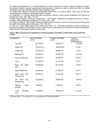 24
30. Stjepanović-Bogdanović S, S. Đorđević-Šaranović, B. Suzić-Todorović, D. Čubrilo, S.Savić. Relations of oxygen
consumption between selected sportswomen and population in general as well as differences within the group
according to sport type. Republic Institute of Sport, Belgrade, SCG
31. Lander, D.M., Daniel F.S. Report to the Canadian archery team on 19 archers tested. 1983. Level IV Technical
Coaching Manual, Federation Of Canadian Archers, Canada.
32. Longhurst, J. C. Chronic training with static and dynamic exercise: Cardiovascular Adaptation and response to
exercise. Crrc. Res. 1981; 48(6), 171-178.
33. İpek Eroglu Kolayisª*, Murat Çilliª, Hayri Ertanᵇ, J. Axel Knicker. Assessment of target performance in archery.
Procedia - Social and Behavioral Sciences 152 ( 2014 ) 451 – 456.
34. Eckert H, Wendt D. 1966. Various measures related to draw in archery. Research Quarterly American Association
for Health, Physical Education & Recreation, 37(1): 145- 147.
35. Dey, S. K., Jana, Sujata, Neogi, Tuhin Subhra, and Ghosh, T.K.,: The effect of training on various physical and
physiological profiles with performance score in Indian national male archers of Compound and Recurve categories.
Indian Journal of Physiology & Allied Sc, 66(4), 2012.
Table 1. Mean, SD and level of significance of anthropometric parameters of elite Indian male and female
archers
PARAMETER MALE ARCHERS
(n=14)
FEMALE ARCHERS
(n=20)
F VALUE
(LEVEL OF
SIGNIFICANCE)
Age (Yrs) 22.11±4.54 22.78±3.71 0.22 (ns)
Height (cm) 170.42±4.12 160.05±4.55 31.06 **
Weight (kg) 71.88±10.61 58.25±6.72 17.18 **
BMI (kg/m2
) 24.74±3.41 22.97±1.34 2.61 (ns)
Fat Free Mass (kg) 60.19±7.43 46.06±4.31 40.80 **
Fat % 19.18±4.65 22.71±1.89 8.16 **
Body Cell Mass
(kg)
30.66±6.00 23.13±4.02 19.20 **
Muscle Mass (kg) 27.56±4.82 21.69±6.21 8.75 **
Right Hand Grip
Strength (kg)
42.69±7.47 31.94±3.92 28.21 **
Left Hand Grip
Strength (kg)
47.00±4.84 29.66±4.87 102.06 **
Relative Back
Strength
1.98±0.25 1.36±0.24 49.55 **
Trunk Flexibility
(cm)
31.60±4.45 30.84±4.36 .24 (ns)
*=P value<0.05, **=P value<0.01, ns= not significant for One-way ANOVA
 