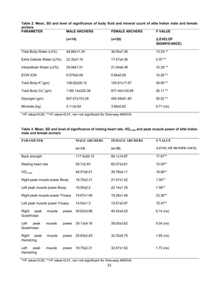 25
Table 2. Mean, SD and level of significance of body fluid and mineral count of elite Indian male and female
archers
PARAMETER MALE ARCHERS
(n=14)
FEMALE ARCHERS
(n=20)
F VALUE
(LEVELOF
SIGNIFICANCE)
Total Body Water (Lt/%) 49.86±11.34 36.55±7.36 13.39 **
Extra Cellular Water (Lt/%) 22.30±7.16 17.47±4.36 5.97 **
Intracellular Water (Lt/%) 29.98±7.51 21.04±6.49 10.28 **
ECW:ICW 0.078±0.09 0.84±0.09 10.28 **
Total Body K+
(gm) 148.62±28.12 100.81±17.07 38.09 **
Total Body Ca
+
(gm) 1185.14±225.38 877.40±124.68 26.11 **
Glycogen (gm) 607.07±103.39 450.49±61.85 30.52 **
Minerals (kg) 4.11±0.64 3.88±0.82 0.71 (ns)
*=P value<0.05, **=P value<0.01, ns= not significant for One-way ANOVA
Table 3. Mean, SD and level of significance of resting heart rate, VO2 max and peak muscle power of elite Indian
male and female archers
PARAMETER MALE ARCHERS
(n=14)
FEMALE ARCHERS
(n=20)
F VALUE
(LEVEL OF SIGNIFICANCE)
Back strength 117.5±29.15 80.1±14.87 17.97**
Resting heart rate 59.7±2.83 65.07±3.61 15.59**
VO2 max 48.57±6.01 39.78±4.11 18.96**
Right peak muscle power Bicep 18.75±2.31 21.57±1.52 7.55**
Left peak muscle power Bicep 19.50±2.2 22.14±1.35 7.56**
Right peak muscle power Triceps 14.87±1.46 19.28±1.49 33.36**
Left peak muscle power Triceps 14.50±1.3 19.57±0.97 70.47**
Right peak muscle power
Quadriceps
39.63±3.88 40.42±4.53 0.14 (ns)
Left peak muscle power
Quadriceps
39.13±4.16 39.50±3.62 0.04 (ns)
Right peak muscle power
Hamstring
29.63±2.83 32.35±5.75 1.85 (ns)
Left peak muscle power
Hamstring
18.75±2.31 32.57±1.52 1.73 (ns)
*=P value<0.05, **=P value<0.01, ns= not significant for One-way ANOVA
 