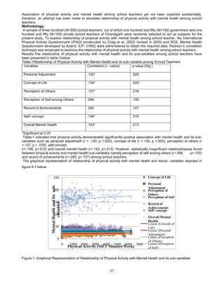 27
Association of physical activity and mental health among school teachers yet not been explored substantially,
therefore, an attempt has been made to elucidate relationship of physical activity with mental health among school
teachers.
Methodology-
A sample of three hundred (N=300) school teachers, out of which one hundred and fifty (N=150) government and one
hundred and fifty (N=150) private school teachers of Chandigarh were randomly selected to act as subjects for the
present study. To explore relationship of physical activity with mental health among school teacher, the International
Physical Activity Questionnaire (IPAQ) constructed by Craig et al. (2003 revised in 2005) and RCE, Mental Health
Questionnaire developed by Anand, S.P. (1992) were administered to obtain the required data. Pearson’s correlation
technique was employed to examine the relationship of physical activity with mental health among school teachers.
Results-The relationship of physical activity with mental health and its sub-variables among school teachers have
been presented in table-1below:
Table-1Relationship of Physical Activity with Mental Health and its sub-variable among School Teachers
Variables Correlation (r –value) p-value (Sig.)
Personal Adjustment .130* .025
Concept of Life .134* .020
Perception of Others .137* .018
Perception of Self among Others .094 .105
Record of Achievements .093 .107
Self- concept .148* .010
Overall Mental Health .143* .013
*Significant at 0.05
Table-1 indicated that physical activity demonstrated significantly positive association with mental health and its sub-
variables such as personal adjustment (r = .130, p =.025), concept of life (r =.134, p =.020), perception of others (r
=.137, p = .018), self-concept
(r=.148, p=.010) and overall mental health (r=.143, p=.013). However, statistically insignificant relationshipwas found
between physical activity and mental health sub-variables namely perception of self among others (r=.094, p=.105)
and record of achievements (r=.093, p=.107) among school teachers.
The graphical representation of relationship of physical activity with mental health and itssub- variables depicted in
figure-4.1 below:
0
50
100
150
200
250
0 1000 2000 3000 4000 5000 6000 7000
MentalHealthandItssub-
variables
Physical Activtiy (MET Minutes/Week)
Concept of Life
Personal
Adjustment
Perception of
Others
Perception of Self
Record of
Achievements
Self- concept
Overall Mental
Health
Linear (Concept of
Life)
Linear (Personal
Adjustment)
Linear (Perception
of Others)
Linear (Perception
of Self)
Figure 1: Graphical Representation of Relationship of Physical Activity with Mental Health and its sub-variables
 