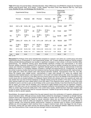 34
Table 3:Pre-test and post-test Mean, Standard Deviation, Mean Differences and SPANOVA analysis for the Biomotor
abilities tests-50-yards Dash, Sit & Reach, T-Drills, Seated Two-Hand Chest Pass Medicine Ball Put, Half Squat
Jump, Modified Sit-Ups, and Multistage 20m Shuttle Run
Experimental Group Control Group
Multivariate
Huynh-Feldt
Test
Pre-test Post-test MD Pre-test Post-test MD
F-ratio
value
at
(df=1,6
2)
P
Effect
Size
(ESs)
50-D 6.91 ± .58 6.48 ± .56
-
0.43
6.63 ± .54 6.58 ± .56
-
0.05
116.64 .000*
.074
S&R
36.75 ±
3.27
37.55 ±
3.28
.80
37.48 ±
5.07
37.52 ±
5.05
.04 73.62 .000*
0.24
TD
11.39 ±
.75
10.66 ±
.70
-
0.73
10.90 ±
.86
10.68 ±
.73
-
0.22
62.59 .000*
0.97
STHM
BP
2.88 ± .57 4.04 ± .70 1.16 3.71 ± .84 3.97 ± .82 .26 190.56 .000*
2.04
HSJ
51.88 ±
6.62
66.63 ±
6.36
14.7
5
60.25 ±
6.70
64.56 ±
5.85
4.31 132.95 .000*
2.23
MSU 40.19 ± 5.96 56.25 ± 5.98 16.06 43.56 ± 6.56 42.06 ± 5.84 -1.50 222.39 .000* 2.69
MSR 52.18 ± 1.94 55.89 ± 1.44 3.71 53.66 ± 2.42 52.27 ± 2.37 -1.39 357.82 .000* 1.91
Total 28.88 33.93 30.88 31.09 165.22 .000
Note. *p<.05
DiscussionThe findings of the study indicated that compared to a typical a non active as a control group and active
experimental group of participants in most experimental studies, the 12-week designed resistance training program
utilizing actively training participants has resulted in significant increases in mean scores in all seven biomotor ability
performances. The resistance training group demonstrated significant increase and improvements in all seven
biomotor abilities measures compared to the control group from pre-test to posttest indicating that training at varied
volume and intensity manipulation resulted in significant strength gains this then leads to improvements in biomotor
abilities thus seems to a correlation between increases in strength and performances [3]. Consequently, the results
are similar to previous studies that found that resistance training improves athletic performances [24], improvements in
sprint agility [47], where the subjects were male physical education students, improvements of the VO2 max [38],
where the subjects were college women, improvements in upper body strength [17], where the subjects were
pubescent male baseball players, and improvements in sit & reach and seated ball put [25], where the subjects were
children.Whereas, the continuum in the effect size from trivial to large may due to the lifestyle of the participants of the
current study who are student athletes of a Malaysian Sports School who actively trains nine sessions per week and
only abstain from any kind of formal resistance or strength training during the duration of the study, but they do train
other required health and motor related skills to hone their talent in the respective sports, games or events they were
identified to excel in and this is seen as the limitation of the current study whereby it was found that the 50-yards dash
test for speed, sit & reach test for flexibility, and T-drill test for agility between group was not significant. However,
based on the effect size it can be concluded that the designed resistance training program had instigated a significant
effect on certain type of biomotor ability tests in the current study namely, seated two-hand chest pass medicine ball
put test for power, half squat jump tests for muscular endurance, modified sit-ups test for strength, and multistage 20m
shuttle run test for aerobic capacity.
Nevertheless, the present study is distinct from the past research due to the combination of 2 aspects: adolescent and
sexual maturation status. Although previous studies clearly outlined the advantages of resistance or strength training,
however there’s little empirical and practical evidence related to studies with the respect to the effects of resistance
training programs on adolescents based on sexual maturation status and are limited and scare. Therefore, the
findings of this study could be useful and adopted by coaches and trainers who is working with young athletes to
improve strength, thus enhancing athletic performances. However an important word of caution is that adolescent
athletes are not encouraged to exert maximum force or support maximum load, which may trigger the risk of injury.
Conversely, training with low loads ensures the demand placed on the adolescent athlete’s anatomical structure is
less, thus improvements of their muscle and bone strength could be enhanced [13].
 