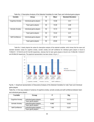 39
Table No. 2: Descriptive Analysis of the Selected Variables for male Team and Individual game players
Variable Group N Mean Standard Deviation
Individual game players 50 15.98 4.01Cognitive Anxiety
Team game players 50 15.08 2.88
Individual game players 50 15.74 4.02Somatic Anxiety
Team game players 50 14.22 2.21
Individual game players 50 25.12 2.98Self Confidence
Team game players 50 25.89 2.22
Table No. 2 clearly depicts the values for descriptive analysis of the selected variables, which shows that the mean and
standard deviation values for cognitive anxiety, somatic anxiety and self confidence for individual game players is found to
15.98±4.01, 15.74±4.02 and 25.12±2.98 respectively, whereas that for team game players is found to be 15.08±2.88, 14.22±2.21
and 25.89±2.22 respectively. The graphical representation has been shown in fig no. 1.
Fig No. 1: Graphical representation of Descriptive Analysis of the Selected Variables for male Team and Individual
game players
Table No. 2: One way analysis of variance of cognitive anxiety, somatic anxiety and self confidence between team
and individual game players
Variable Group F Sig.
Individual game playersCognitive Anxiety
Team game players
5.872
*
0.012
Individual game playersSomatic Anxiety
Team game players
4.982
*
0.022
Individual game playersSelf Confidence
Team game players
1.98 0.221
 
