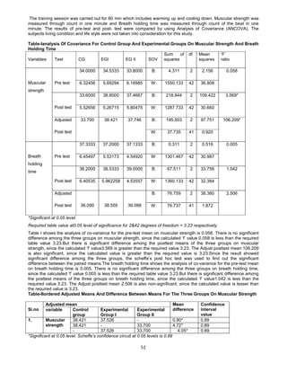51
The training session was carried out for 60 min which includes warming up and cooling down. Muscular strength was
measured through count in one minute and Breath holding time was measured through count of the beat in one
minute. The results of pre-test and post- test were compared by using Analysis of Covariance (ANCOVA). The
subjects living condition and life style were not taken into consideration for this study.
Table-Ianalysis Of Covariance For Control Group And Experimental Groups On Muscular Strength And Breath
Holding Time
Variables Test CG EGI EG II SOV
Sum of
squares
df Mean
squares
‘F’
ratio
34.0000 34.5333 33.8000 B: 4.311 2 2.156
Pre test 6.32456 5.69294 6.18985 W: 1550.133 42 36.908
0.058
33.6000 38.8000 37.4667 B: 218.844 2 109.422
Post test 5.52656 5.26715 5.80475 W: 1287.733 42 30.660
3.569*
B: 195.503 2 97.751
Muscular
strength
Adjusted
Post test
33.700 38.421 37.746
W: 37.735 41 0.920
106.209*
37.3333 37.2000 37.1333 B: 0.311 2 0.516
Pre test 6.45497 5.53173 4.54920 W: 1301.467 42 30.987
0.005
36.2000 38.5333 39.0000 B: 67.511 2 33.756
Post test 6.40535 5.962258 4.53557 W: 1360.133 42 32.384
1.042
B: 76.759 2 38.380
Breath
holding
time
Adjusted
Post test 36.090 38.555 39.088 W: 76.737 41 1.872
2.506
*Significant at 0.05 level.
Required table value at0.05 level of significance for 2&42 degrees of freedom = 3.23 respectively.
Table I shows the analysis of co-variance for the pre-test mean on muscular strength is 0.058. There is no significant
difference among the three groups on muscular strength, since the calculated ‘f’ value 0.058 is less than the required
table value 3.23.But there is significant difference among the posttest means of the three groups on muscular
strength, since the calculated ‘f’ value3.569 is greater than the required value 3.23. The Adjust posttest mean 106.209
is also significant, since the calculated value is greater than the required value is 3.23.Since the result showed
significant difference among the three groups, the scheffe’s post hoc test was used to find out the significant
difference between the paired means.The breath holding time shows the analysis of co-variance for the pre-test mean
on breath holding time is 0.005. There is no significant difference among the three groups on breath holding time,
since the calculated ‘f’ value 0.005 is less than the required table value 3.23.But there is significant difference among
the posttest means of the three groups on breath holding time, since the calculated ‘f’ value1.042 is less than the
required value 3.23. The Adjust posttest mean 2.506 is also non-significant, since the calculated value is lesser than
the required value is 3.23.
Table-IIordered Adjusted Means And Difference Between Means For The Three Groups On Muscular Strength
Adjusted mean
Si.no variable Control
group
Experimental
Group I
Experimental
Group II
Mean
difference
Confidence
interval
value
38.421 37.526 - 0.90* 0.89
38.421 - 33.700 4.72* 0.89
1. Muscular
strength
- 37.526 33.700 4.05* 0.89
*Significant at 0.05 level. Scheffe’s confidence circuit at 0.05 levels is 0.89
 