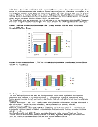 52
Table II shows the scheffe’s post-hoc tests for the significant differences between the paired means among the three
groups. For muscular strength the mean differences between the control group and Experimental Group I was 0.90. In
the comparison between control group and Experimental Group II the mean difference was 4.72. The ordered
adjusted difference on muscular strength means between the Experimental Group I and Experimental Group II group
are 4.05. Since the mean difference between the paired means of the three groups is higher than the required table
value it is noted that there is significant difference among the three groups.
The above Resting pulse rate table reveals that the ‘f’ ratio value is less than the required table value 3.23. This shows
that there is no significance difference among the three groups. Therefore the Scheffe’s post hoc test is not analyzed.
Figure-1 :Graphical Representation Of Pre-Test, Post Test And Adjusted Post Test Means On Muscular
Strength Of The Three Groups
31
32
33
34
35
36
37
38
39
control saq tempo
pre
post
adj
Figure-2:Graphical Representation Of Pre-Test, Post Test And Adjusted Post Test Means On Breath Holding
Time Of The Three Groups
34
35
36
37
38
39
40
control saq tempo
pre
post
adj
Conclusion
The result of the study indicate that the S.A.Q training and tempo training for the experimental group improved
significantly when compared to the control group and S.A.Q training group is found to be better than the tempo
training group on muscular strength and there is no significant in the breath holding time for both experimental groups.
References
Jovanovic M and Sporis G et.al., (2011) “Effect of speed, agility, quickness training method on power performance in
elite soccer players”. Human Performance Laboratory, Faculty of Kinesiology, University of Zagreb,
Croatia.mario.jovanovic@kif.hr
Polman R, and Bloomfield J et.al., (2011) “Effects of SAQ training and small-sided games on neuromuscular
functioning in untrained subjects”. Centre for Applied Sport and Exercise Science, University of Central Lancashire,
UK. 82(2), 274-84.
Saw R and Dennis RJ et.al., (2009) “Throwing workload and injury risk in elite cricketers”.Health and Exercise
Science, School of Medical Science, University of New South Wales, High Street, Kensington, New South Wales
2052, and Australia. richard.saw@student.unsw.edu.au Br J Sports Med.45 (10):805-8.
 