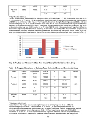 60
+3.21 +3.56 523.71 28 18.70
5.68 1 5.68Adjusted
Test
35.62 40.32
5.44 27 020
28.15*
** Significant at 0.05 level.
Table-II shows that the pre-test means in strength of control group was 35.4 ± 3.12 and experimental group was 35.62
± 3.28, resulted in an ‘F’ ratio of 1.32 which indicates statistically no significant difference between the pre-test means
at 0.05 level of confidence. Table-II shows that the post-test means in strength of control group was 35.63 ± 3.21 and
experimental group was 40.65 ± 3.56 resulted in an ‘F’ ratio of 4.56 which indicates statistically significant difference
between the post-test means at 0.05 level of confidence. The adjusted post-test means of control group was 35.62
and experimental group was 40.32 resulted in an ‘F’ ratio of 28.15 which indicates statistically significant difference
between the adjusted post-test means at 0.05 level of confidence. The results of the above statistical analysis reveal
that there was a significant difference in strength between the two groups after the training period. Details of the pre,
post and adjusted posttest mean value of strength for control and experimental group have been presented in Fig – 2.
32
33
34
35
36
37
38
39
40
41
42
Pre-test Post-test ad post-test
Control group
Experimental group
Fig - 2 : Pre, Post and Adjusted Post Test Mean Value of Strength For Control and Expt. Group
Table – III: Analysis of Covariance on Explosive Power for Control Group and Experimental Group
Mean Control
group
Experimental
group
Sum of
squares
df Ms F Ratio
152.23 1 152.2Pre test 46.52
+1.82
46.65
+2.32 2304.02 28 82.29
1.85
356.62 1 356.62Post test 46.62
+2.12
52.36
+
2.86
2133.62 28 76.201
4.68*
54.78 1 54.78Adjusted
Test
46.64 52.28
152.8 28 5.65
9.68*
* Significant at 0.05 level.
Table-III shows that the pre-test means in explosive power of control group was 46.52 ± 1.82 and
experimental group was 46.65 ± 2.32, resulted in an ‘F’ ratio of 1.85 which indicates statistically no
significant difference between the pre-test means at 0.05 level of confidence. Table-III shows that the posttest
means in explosive power of control group was 46.62 ± 2.12 and experimental group was 52.36 ± 2.86
resulted in an ‘F’ ratio of 4.68 which indicates statistically significant difference between the post-test means
at 0.05 level of confidence. The results of the above statistical analysis reveal that there was a significant
 