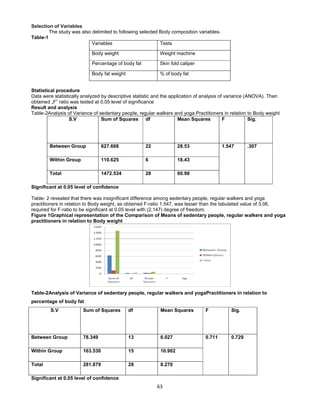 63
Selection of Variables
The study was also delimited to following selected Body composition variables-
Table-1
Variables Tests
Body weight Weight machine
Percentage of body fat Skin fold caliper
Body fat weight % of body fat
Statistical procedure
Data were statistically analyzed by descriptive statistic and the application of analysis of variance (ANOVA). Then
obtained „F‟ ratio was tested at 0.05 level of significance
Result and analysis
Table-2Analysis of Variance of sedentary people, regular walkers and yoga Practitioners in relation to Body weight
S.V Sum of Squares df Mean Squares F Sig.
Between Group 627.668 22 28.53
Within Group 110.625 6 18.43
Total 1472.534 28 60.98
1.547 .307
Significant at 0.05 level of confidence
Table- 2 revealed that there was insignificant difference among sedentary people, regular walkers and yoga
practitioners in relation to Body weight, as obtained F-ratio 1.547, was lesser than the tabulated value of 3.06,
required for F-ratio to be significant at 0.05 level with (2,147) degree of freedom.
Figure 1Graphical representation of the Comparison of Means of sedentary people, regular walkers and yoga
practitioners in relation to Body weight
Table-2Analysis of Variance of sedentary people, regular walkers and yogaPractitioners in relation to
percentage of body fat
S.V Sum of Squares df Mean Squares F Sig.
Between Group 78.349 13 6.027
Within Group 163.530 15 10.902
Total 281.879 28 8.270
0.711 0.729
Significant at 0.05 level of confidence
 