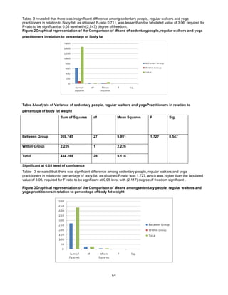 64
Table- 3 revealed that there was insignificant difference among sedentary people, regular walkers and yoga
practitioners in relation to Body fat, as obtained F-ratio 0.711, was lesser than the tabulated value of 3.06, required for
F-ratio to be significant at 0.05 level with (2,147) degree of freedom.
Figure 2Graphical representation of the Comparison of Means of sedentarypeople, regular walkers and yoga
practitioners inrelation to percentage of Body fat
Table-3Analysis of Variance of sedentary people, regular walkers and yogaPractitioners in relation to
percentage of body fat weight
Sum of Squares df Mean Squares F Sig.
Between Group 269.745 27 9.991
Within Group 2.226 1 2.226
Total 434.289 28 9.116
1.727 0.547
Significant at 0.05 level of confidence
Table- 3 revealed that there was significant difference among sedentary people, regular walkers and yoga
practitioners in relation to percentage of body fat, as obtained F-ratio was 1.727, which was higher than the tabulated
value of 3.06, required for F-ratio to be significant at 0.05 level with (2,117) degree of freedom significant .
Figure 3Graphical representation of the Comparison of Means amongsedentary people, regular walkers and
yoga practitionersin relation to percentage of body fat weight
 
