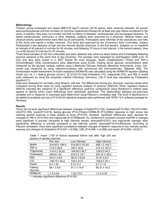76
Methodology
Thirteen young overweight and obese (BMI ≥25 kg/m2
) women (30-35 years), were randomly selected. All women
were premenopausal and had not been on hormone replacement therapy for at least one year before enrollment in the
study. In addition, they were non-smoker and had no history of diabetes, cardiovascular and neurological diseases. To
detect cardiovascular, pulmonary or other diseases, subjects were examined by a physician. Medical history and
physical activity questionnaires were filled by all participants. Participants were informed of the procedures and risks
of the study and signed a written informed. This study was approved by the University’s Ethic Committee. Subject
Participated in two sessions of high and low intensity aerobic exercises. In the first session, Subjects run on treadmill
at intensity of 40 percent of vo2max for 40 minutes, and following 72 hours of rest interval, in the second session, they
run at 80 percent of Vo2max for 20 minutes.
Three blood samples (5 ml) from anticubital vein were obtained with minimum stasis before and immediately following
exercise sessions at the same time of day (morning). The samples were separated by centrifugation (3000 g for 15
min) and sera were stored in a -80°C freezer for la ter analyses. Apelin (Eastbiopharm, China) and TNF-α
(ImmunoBoster, USA) concentrations were determined using ELISA. Fasting serum glucose concentrations were
measured by the glucose oxidase method using a Beckman Glucose Analyzer (Beckman Instruments, Irvine, CA).
Insulin was measured by using radioimmunoassay with commercial kits (ImmunoNucleo, Stillwater, MN). The
homeostasis model assessment of insulin resistance (HOMA-IR) was calculated using the HOMA-IR equation ([fasting
insulin (µU mL
-1
) × fasting glucose (mmol L
-1
)]/ 22.5)(10).Total cholesterol (TC), triglyceride (TG), and HDL-C levels
were measured by using the enzymatic method (Hamburg, Germany). LDL-C level was calculated by Friedwald’s
equation(11).
Data were assessed for normality using Shapiro- wilk test. The differences among pre- and post- exercise values were
compared among three steps by using repeated measure analysis of variance (ANOVA). When repeated measure
ANOVA indicated the presence of a significant difference, post-hoc comparisons using Bonferroni’s method were
applied to identify which mean differences were statistically significant. The relationships between pre-exercises
variables and in response to exercises were determined using Pearson’s correlation test. The level of significance in
all statistical analyses was set at P<0.05.All statistical analyses were performed with SPSS 16.0 software package for
Windows.
Results
There did not exist significant differences between changes of Apelin(P=0.318), cholesterol(P=0.464), HDL(P=0.480),
LDL(P=0.169), insulin(P=0.810), fasting glucose (P=0.219)and HOMA-IR (P=0.298)in response to high versus low
intensity aerobic exercise in triple phases of study (P>0.05); However, significant differences were reported for
changes of TNF-α (P=0.034) and triglyceride (P=0.038)levels. As, bonferroni's correction showed thatTNF-α changes
were significant in pre-test compared to high intensity aerobic exercise(P=0.031) and triglyceride chenges were
significantly difference in pre-test compared to low intensity aerobic exercise(P=0.010).Moreover, According to
Pearson correlation, there were significant correlations between changes of Apelinin response to low intensity aerobic
exercise and changes of cholesterol (P=0.031, r=0.598), HDL (P=0.048, r=-0.569) and insulin (P=0.049, r=0.551).
Table 1. mean ± SD of factors assessed before and after high and low
session of aerobic exercise
Pre- test Low intensity High intensity
Apelin 514.92 ± 146.5 514.85 ± 151.61 558.1 ± 142.1
TNF-α 17.8 ± 26.8 195 ± 30.8 214.3 ± 16.2∗
Triglyceride 114.4 ± 32.42 144.84 ± 46.7 128.8 ± 44.2
Cholesterol 205.8 ± 24 210.2 ± 19.1 201.31 ± 29.2
HDL 39.31 ± 8.9 38.31 ± 8.34 37.31 ± 6.3
LDL 138.15 ± 20.2 130 ± 21.6 126.6 ± 25.1
Insulin 6 ± 1.45 6.3 ± 2.3 6.1 ± 1.4
Fasting
Glucose
84.1 ± 9.4 91.1 ± 14.4 85.31 ± 10.2
HOMA-IR 1.3 ± 0.4 1.43 ± 0.6 1.3 ± 0.34
∗ indicates significant difference (P<0.05)
 