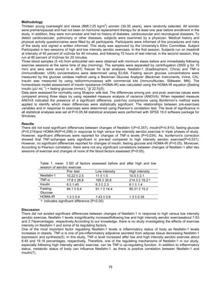 79
Methodology
Thirteen young overweight and obese (BMI ≥25 kg/m
2
) women (30-35 years), were randomly selected. All women
were premenopausal and had not been on hormone replacement therapy for at least one year before enrollment in the
study. In addition, they were non-smoker and had no history of diabetes, cardiovascular and neurological diseases. To
detect cardiovascular, pulmonary or other diseases, subjects were examined by a physician. Medical history and
physical activity questionnaires were filled by all participants. Participants were informed of the procedures and risks
of the study and signed a written informed. This study was approved by the University’s Ethic Committee. Subject
Participated in two sessions of high and low intensity aerobic exercises. In the first session, Subjects run on treadmill
at intensity of 40 percent of vo2max for 40 minutes, and following 72 hours of rest interval, in the second session, they
run at 80 percent of Vo2max for 20 minutes.
Three blood samples (5 ml) from anticubital vein were obtained with minimum stasis before and immediately following
exercise sessions at the same time of day (morning). The samples were separated by centrifugation (3000 g for 15
min) and sera were stored in a -80°C freezer for la ter analyses. Nesfatin-1 (Eastbiopharm, China) and TNF-α
(ImmunoBoster, USA) concentrations were determined using ELISA. Fasting serum glucose concentrations were
measured by the glucose oxidase method using a Beckman Glucose Analyzer (Beckman Instruments, Irvine, CA).
Insulin was measured by using radioimmunoassay with commercial kits (ImmunoNucleo, Stillwater, MN). The
homeostasis model assessment of insulin resistance (HOMA-IR) was calculated using the HOMA-IR equation ([fasting
insulin (µU mL
-1
) × fasting glucose (mmol L
-1
)]/ 22.5)(5).
Data were assessed for normality using Shapiro- wilk test. The differences among pre- and post- exercise values were
compared among three steps by using repeated measure analysis of variance (ANOVA). When repeated measure
ANOVA indicated the presence of a significant difference, post-hoc comparisons using Bonferroni’s method were
applied to identify which mean differences were statistically significant. The relationships between pre-exercises
variables and in response to exercises were determined using Pearson’s correlation test. The level of significance in
all statistical analyses was set at P<0.05.All statistical analyses were performed with SPSS 16.0 software package for
Windows.
Results
There did not exist significant differences between changes of Nesfatin-1(P=0.357), insulin(P=0.810), fasting glucose
(P=0.219)and HOMA-IR(P=0.298) in response to high versus low intensity aerobic exercise in triple phases of study.
However, significant differences were reported for changes of TNF-α levels (P=0.034). As, bonferroni's correction
showed that TNF-αchanges were significant in pre-test compared to high intensity aerobic exercise(P=0.031).
However, no significant differences reported for changes of insulin, fasting glucose and HOMA-IR (P>0.05). Moreover,
According to Pearson correlation, there were not any significant correlations between changes of Nesfatin-1 after two
sessions of exercise and changes of none of the blood factors assessed (P>0.05).
Discussion
There did not existed significant differences between changes of Nesfatin-1 in response to high versus low intensity
aerobic exercise. Nesfatin-1 levels insignificantly increasedfollowing low and high intensity aerobic exerciseabout 7.63
and 2.74percentages, respectively.According to our knowledge, there is no study investigating the effects of exercise
intensity on Nesfatin-1 and some of its regulating factors.
One of the most important factor regulating Nesfatin-1 levels is inflammatory status of body as Nesfatin-1 levels
increases in obesity. TNF-α is one of pre-inflammatory adipokine secreted from adipose tissue decreasing Nesfatin-1
expression and synthesis(5). In this study, TNF-α level increased after low and high intensity aerobic exercise about
8.45 and 19.18 percentages, respectively. Therefore, one of the regulating mechanisms of Nesfatin-1 in our study,
especially following high intensity aerobic exercise, can be TNF-α up-regulating function. In addition to inflammatory
status, metabolic status of body can influence Nesfatin-1, as there is positive correlation between Nesfatin-1 and
insulin(7).
Table 1. mean ± SD of factors assessed before and after high and low
session of aerobic exercise
Pre- test Low intensity High intensity
Nesfatin-1 10.22 ± 2.5 11 ± 1.5 10.5 ± 2.1
TNF-α 17.8 ± 26.8 195 ± 30.8 214.3 ± 16.2∗
Insulin 6 ± 1.45 6.3 ± 2.3 6.1 ± 1.4
Fasting
Glucose
84.1 ± 9.4 91.1 ± 14.4 85.31 ± 10.2
HOMA-IR 1.3 ± 0.4 1.43 ± 0.6 1.3 ± 0.34
∗ indicates significant difference (P<0.05)
 
